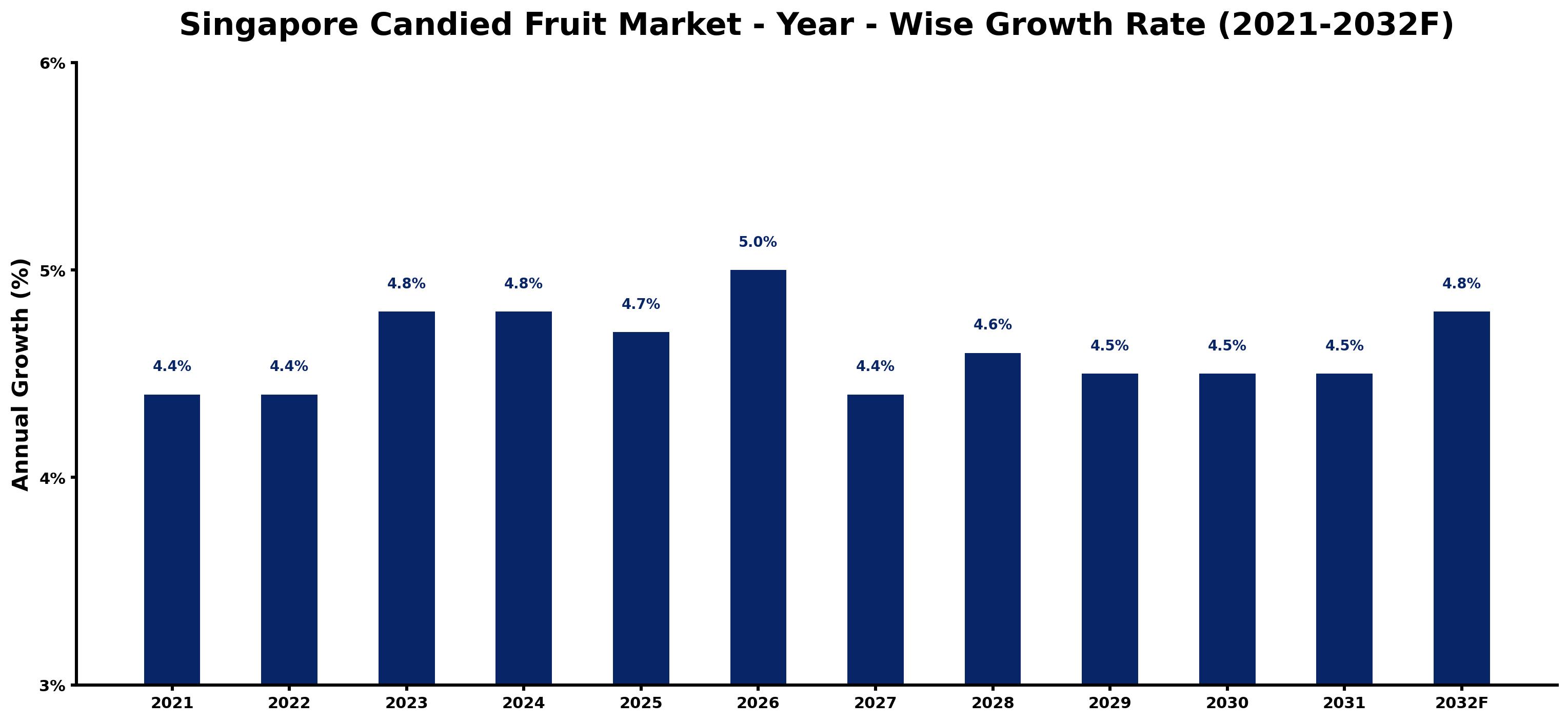 Singapore Candied Fruit Market Year-wise Growth Rate and Key Drivers