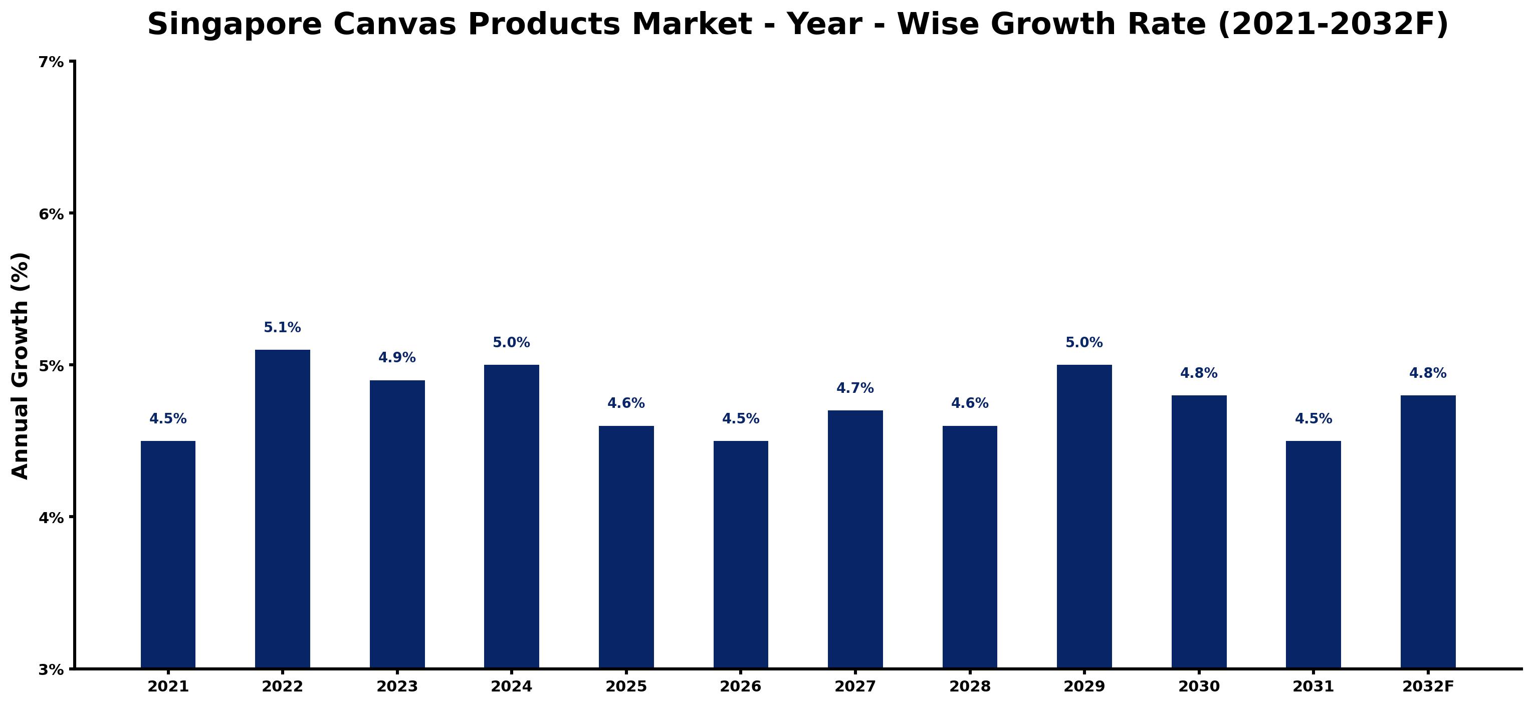 Singapore Canvas Products Market Year-wise Growth Rate and Key Drivers