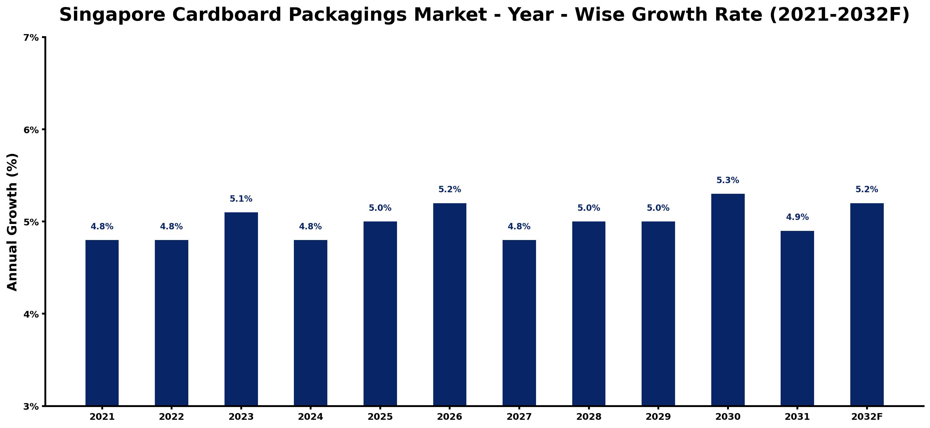 Singapore Cardboard Packagings Market Year-wise Growth Rate and Key Drivers