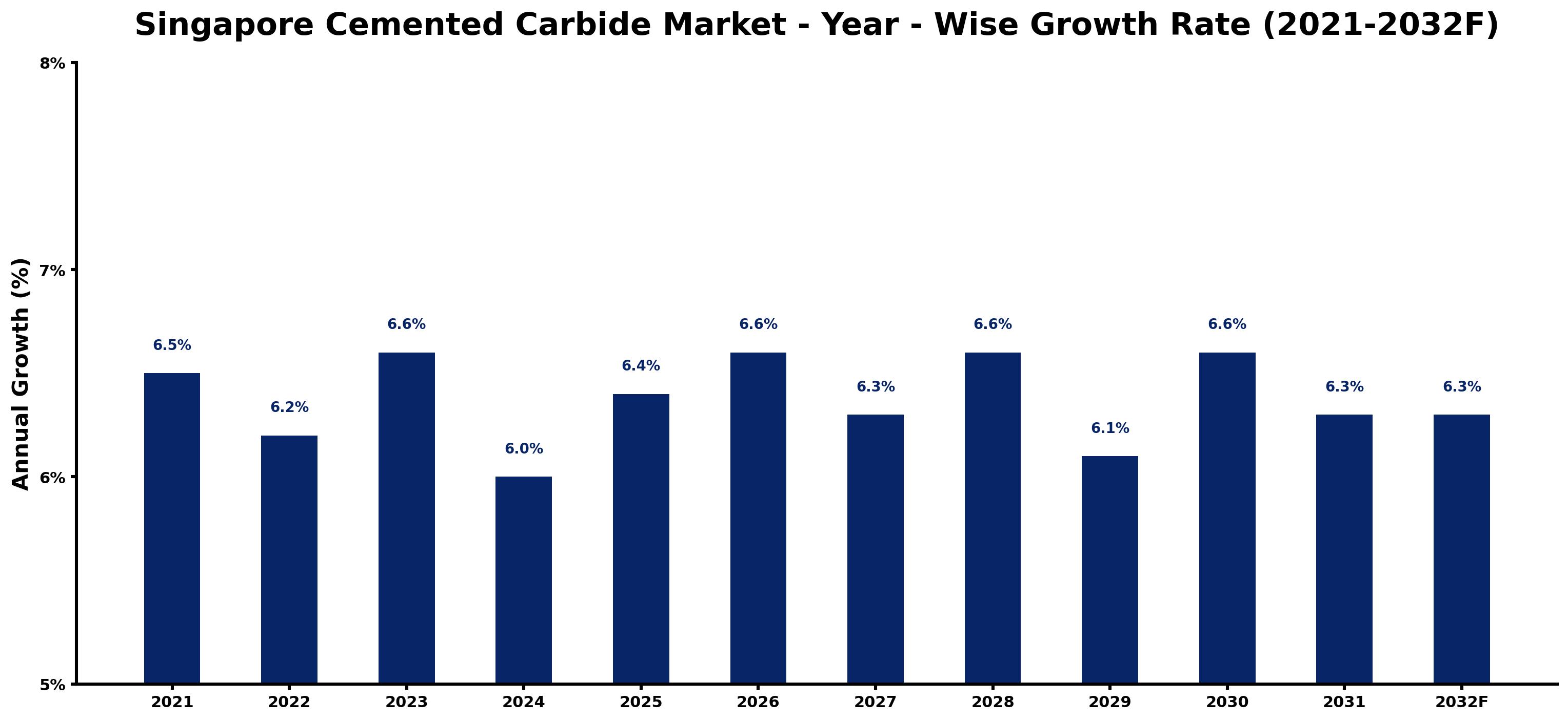 Singapore Cemented Carbide Market Year-wise Growth Rate and Key Drivers
