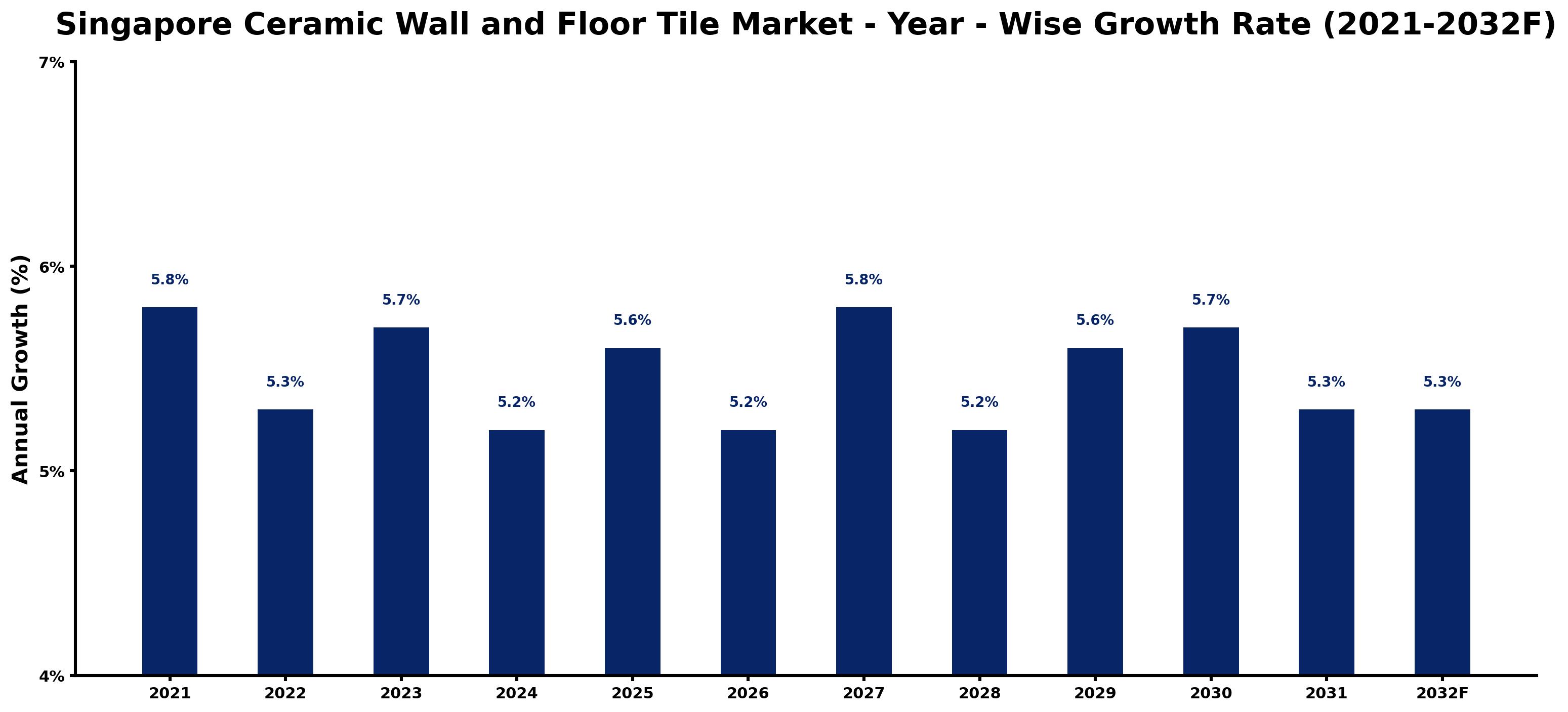 Singapore Ceramic Wall and Floor Tile Market Year-wise Growth Rate and Key Drivers