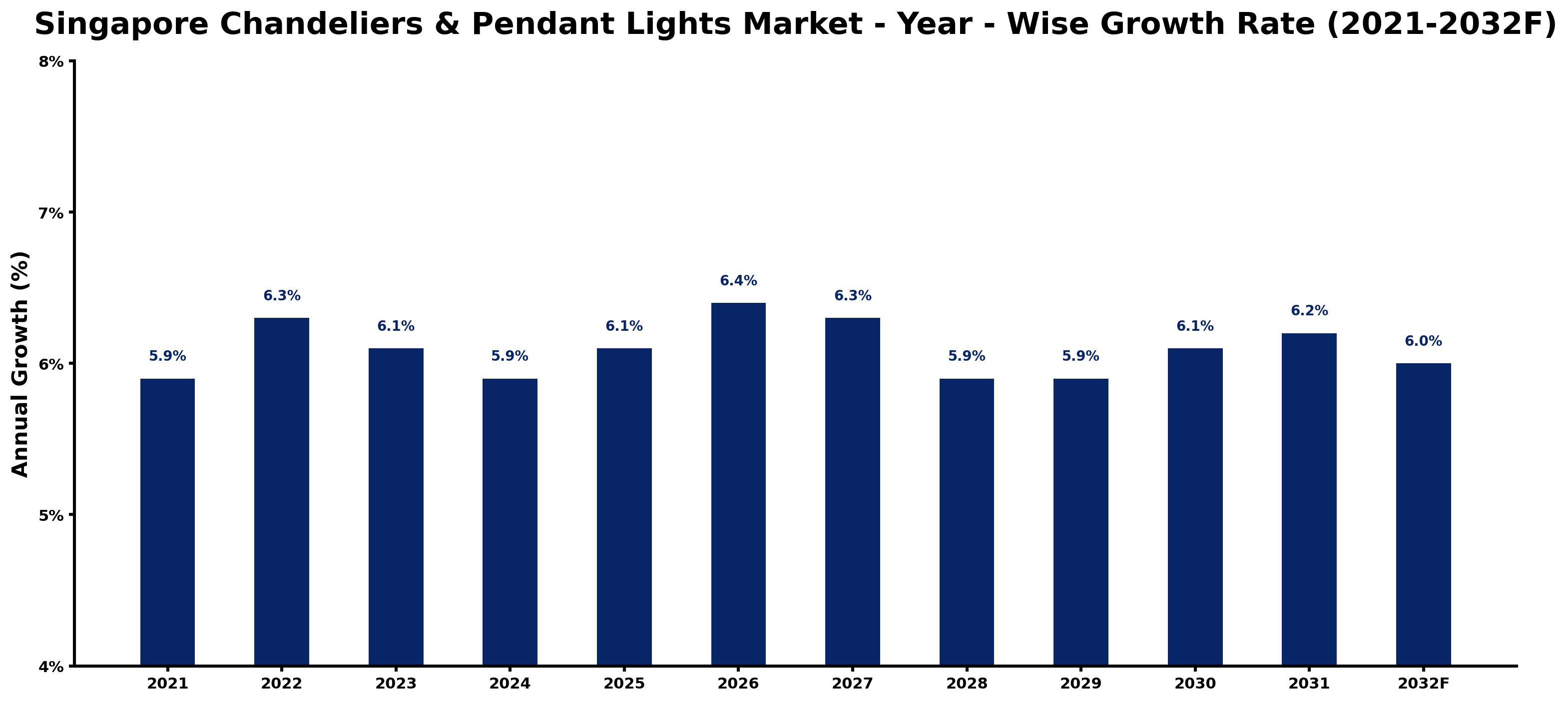 Singapore Chandeliers & Pendant Lights Market Year-wise Growth Rate and Key Drivers