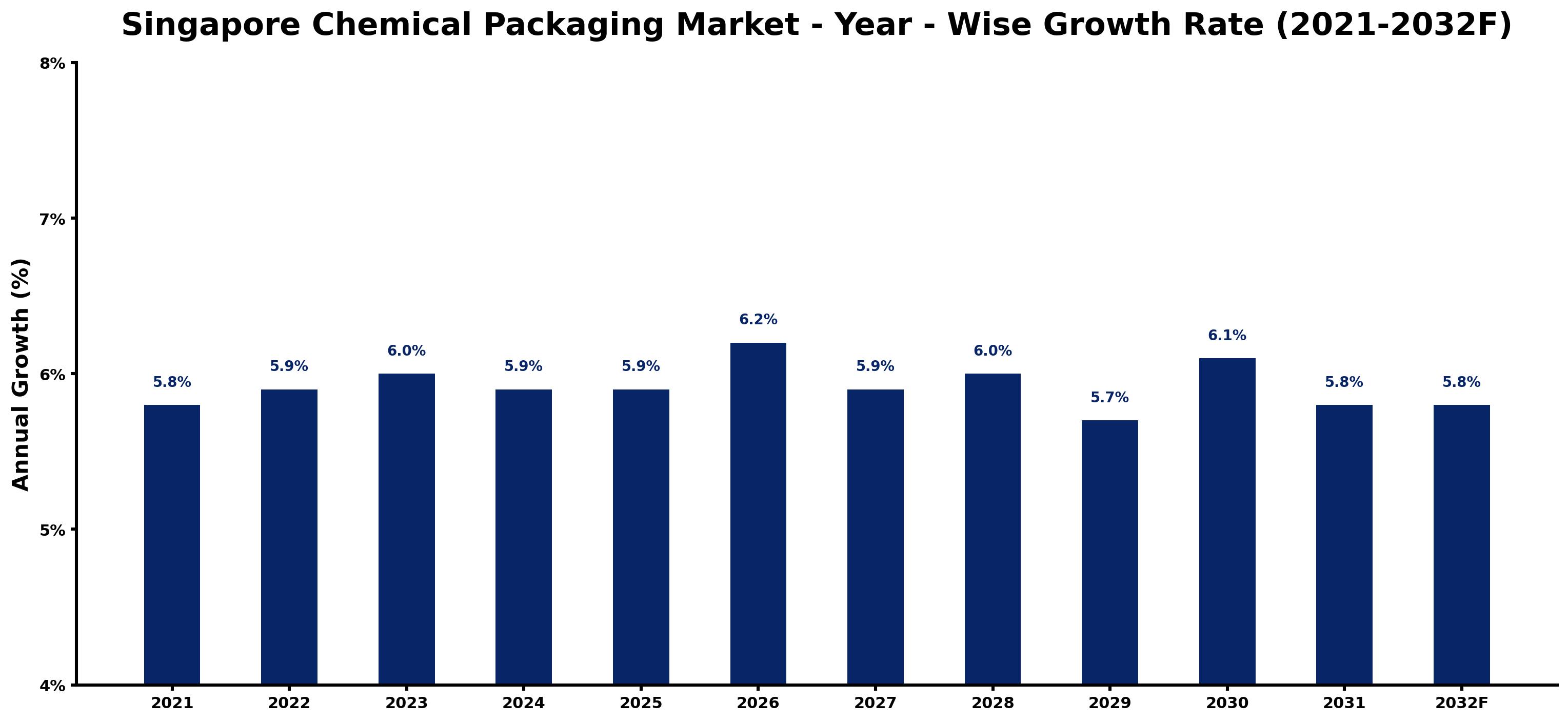 Singapore Chemical Packaging Market Year-wise Growth Rate and Key Drivers
