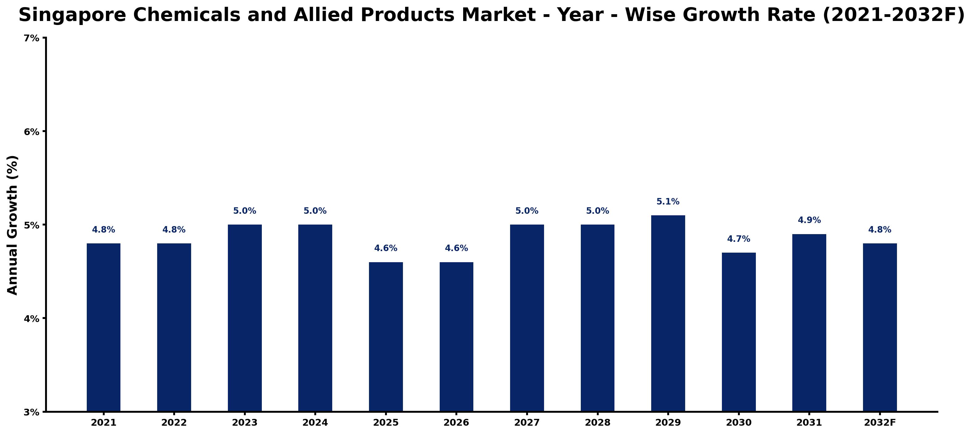 Singapore Chemicals and Allied Products Market Year-wise Growth Rate and Key Drivers