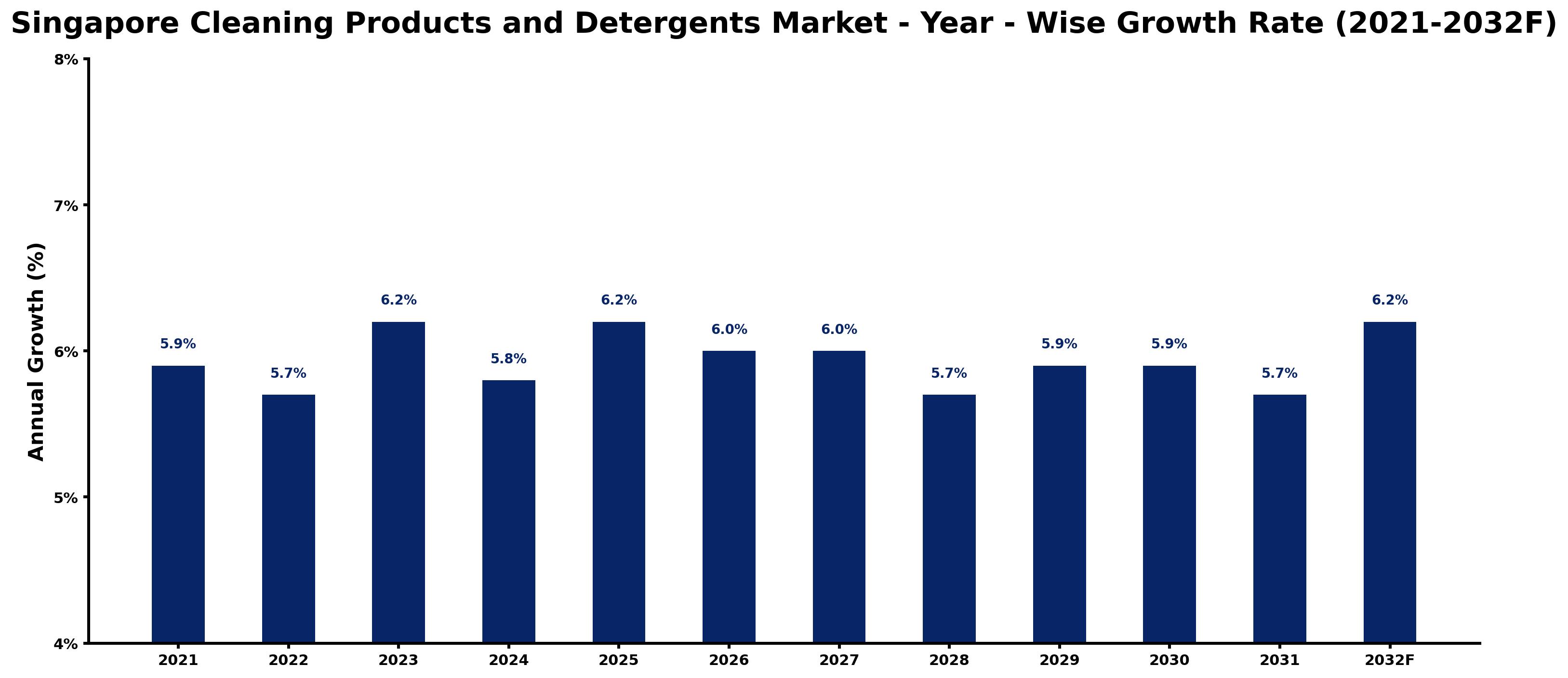 Singapore Cleaning Products and Detergents Market Year-wise Growth Rate and Key Drivers