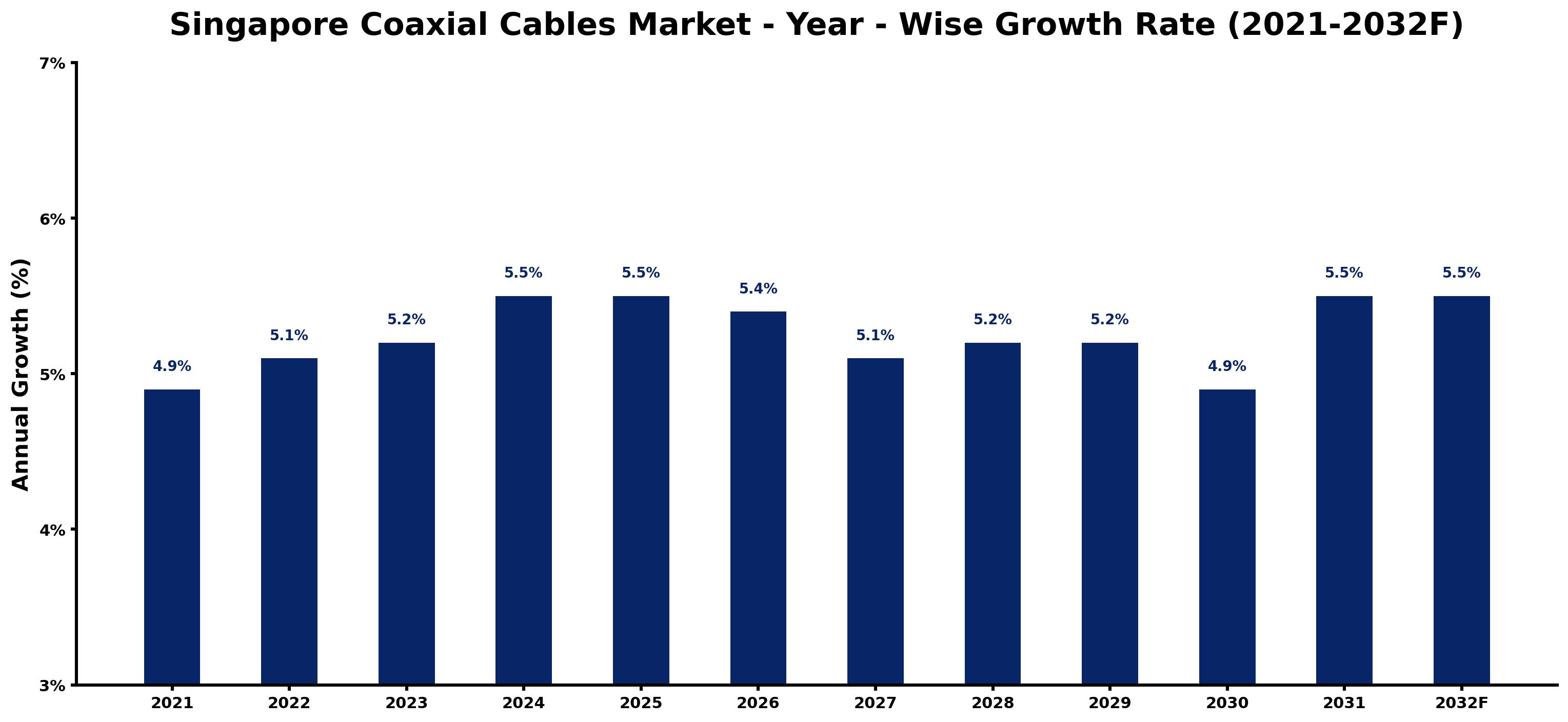 Singapore Coaxial Cables Market Year-wise Growth Rate and Key Drivers