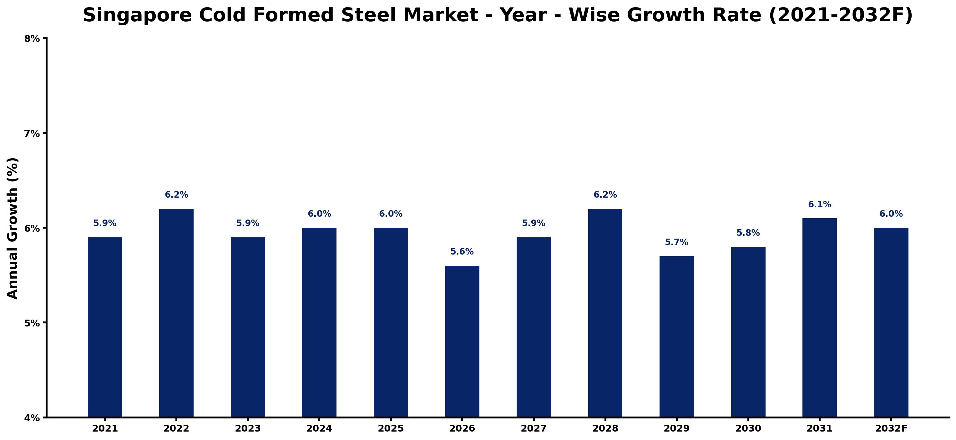 Singapore Cold Formed Steel Market Year-wise Growth Rate and Key Drivers