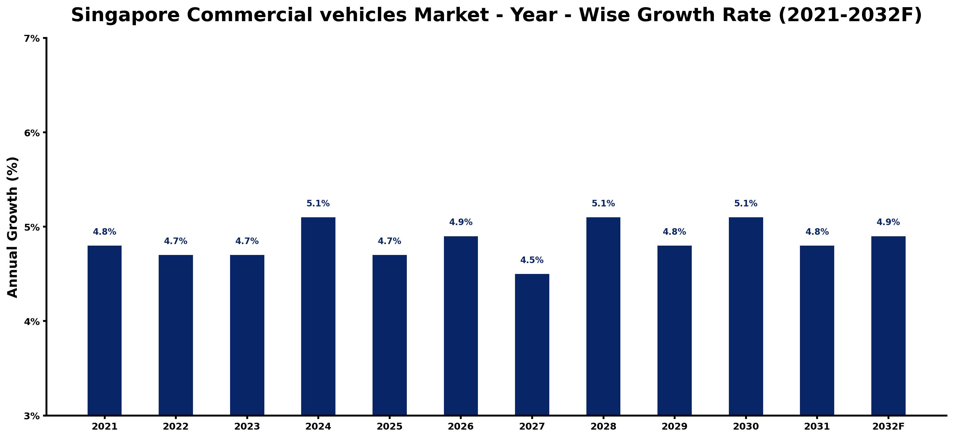 Singapore Commercial vehicles Market Year-wise Growth Rate and Key Drivers