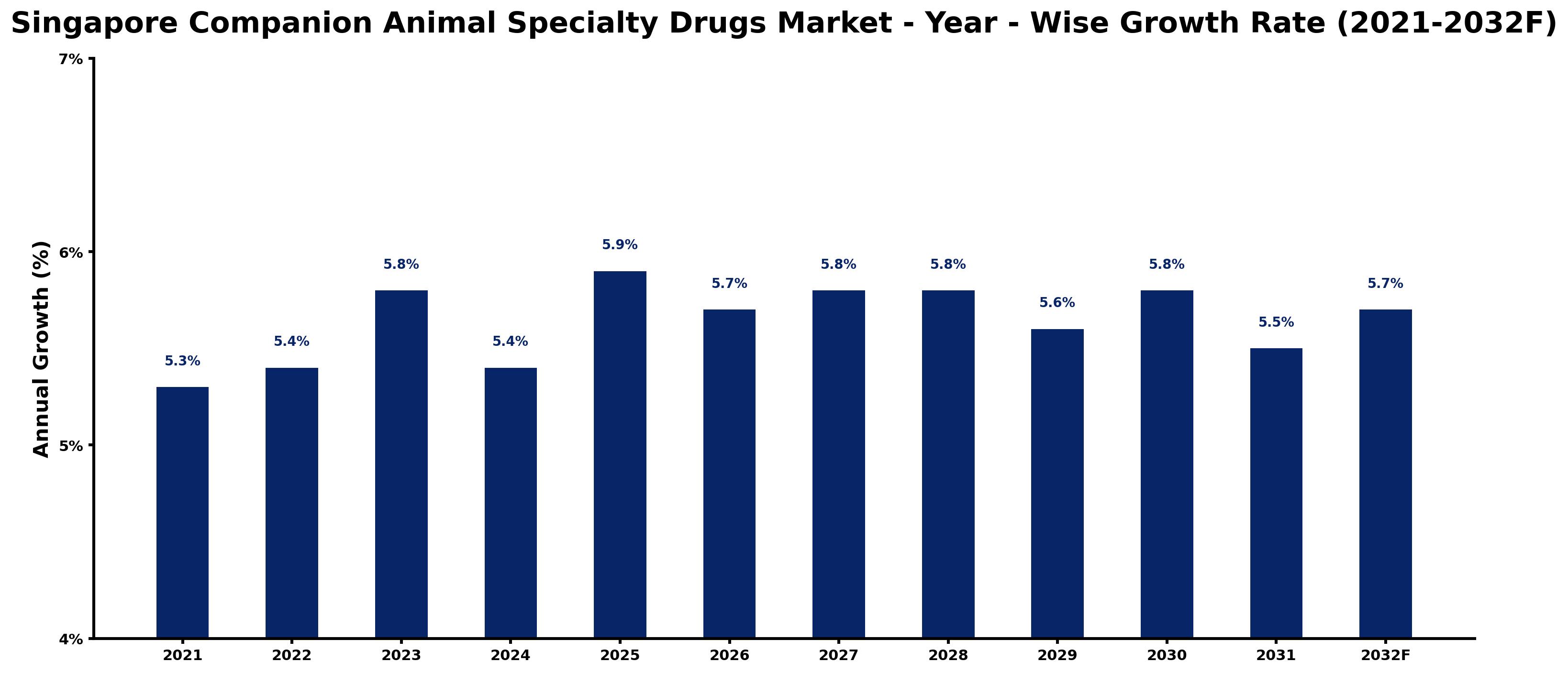 Singapore Companion Animal Specialty Drugs Market Year-wise Growth Rate and Key Drivers