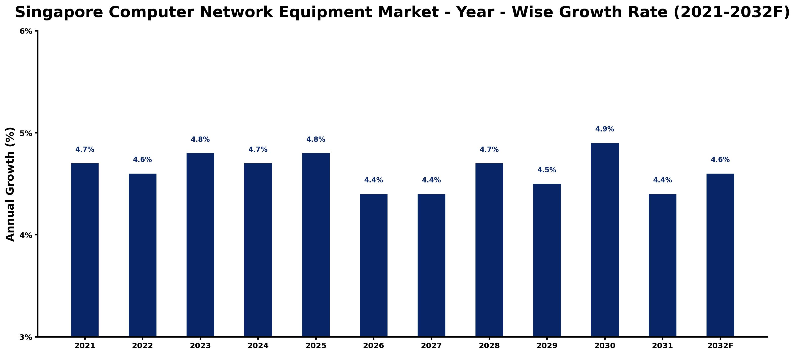 Singapore Computer Network Equipment Market Year-wise Growth Rate and Key Drivers