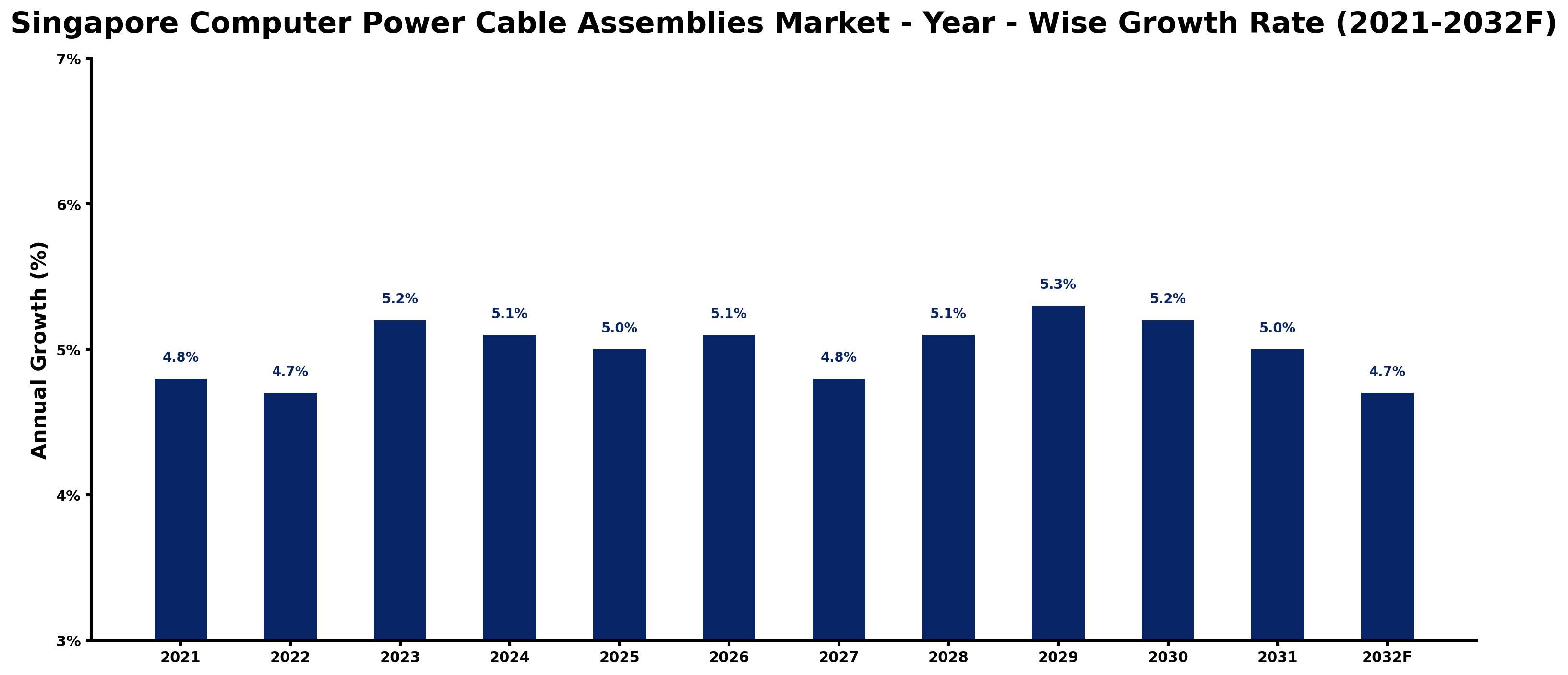 Singapore Computer Power Cable Assemblies Market Year-wise Growth Rate and Key Drivers