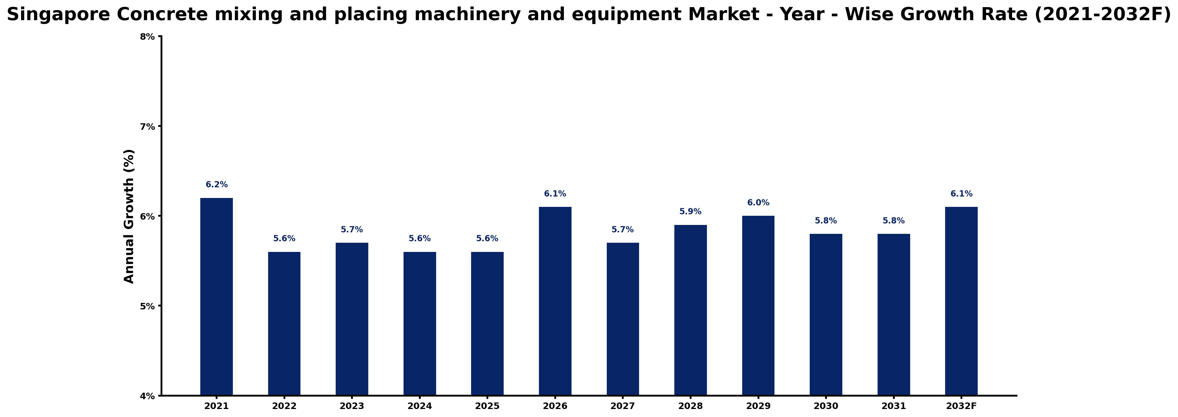 Singapore Concrete mixing and placing machinery and equipment Market Year-wise Growth Rate and Key Drivers