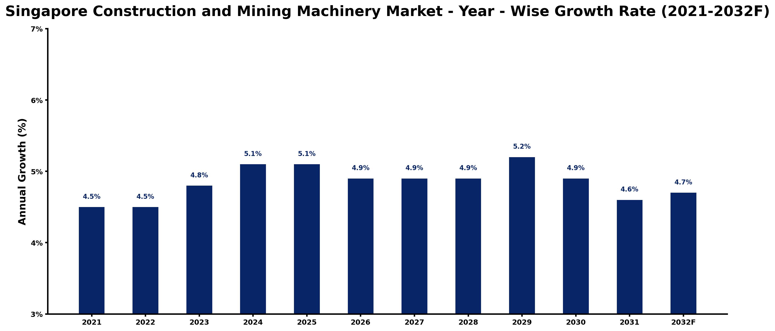 Singapore Construction and Mining Machinery Market Year-wise Growth Rate and Key Drivers