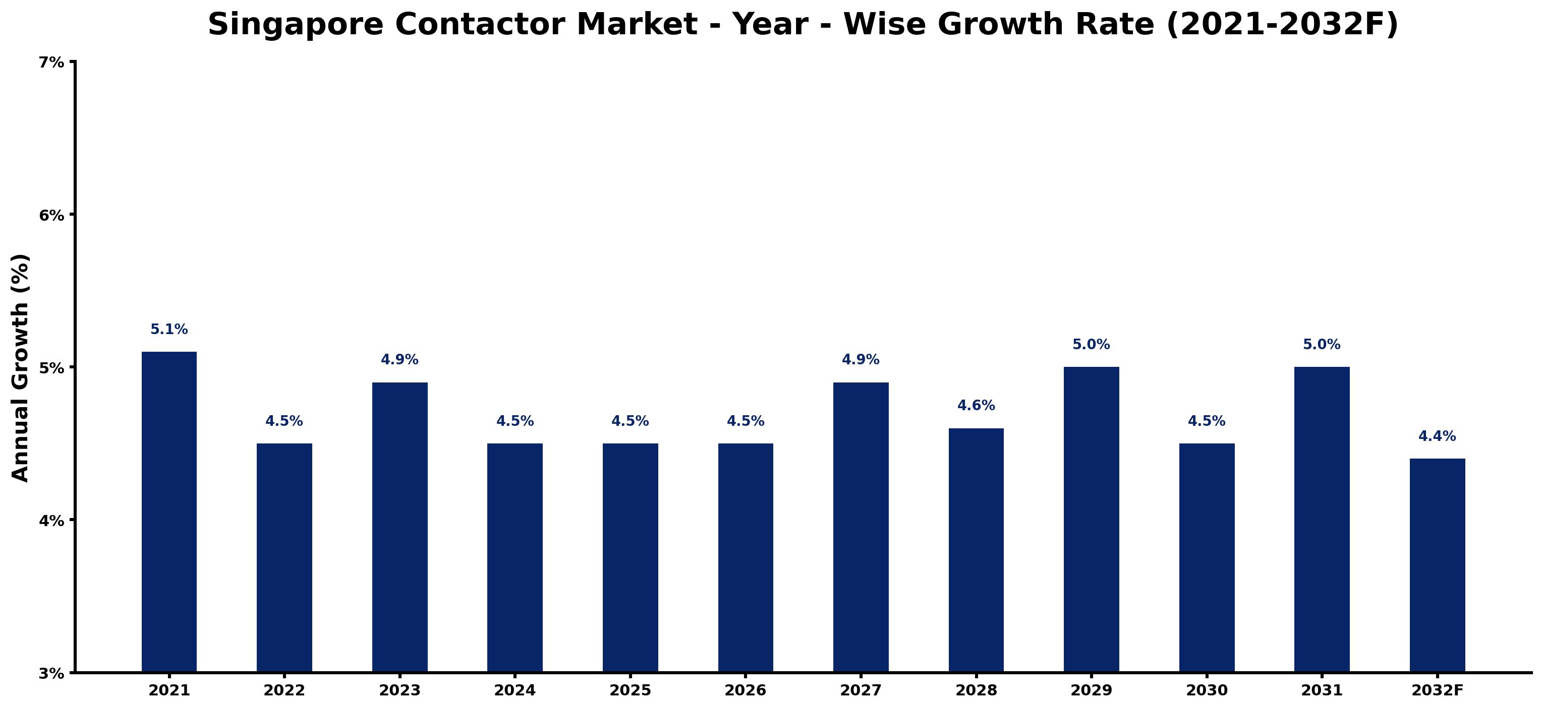 Singapore Contactor Market Year-wise Growth Rate and Key Drivers