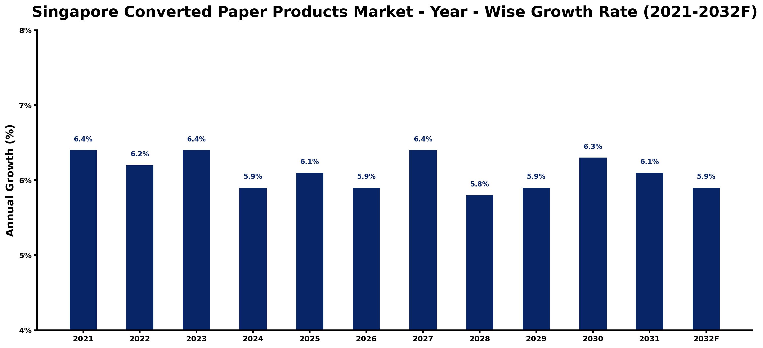Singapore Converted Paper Products Market Year-wise Growth Rate and Key Drivers
