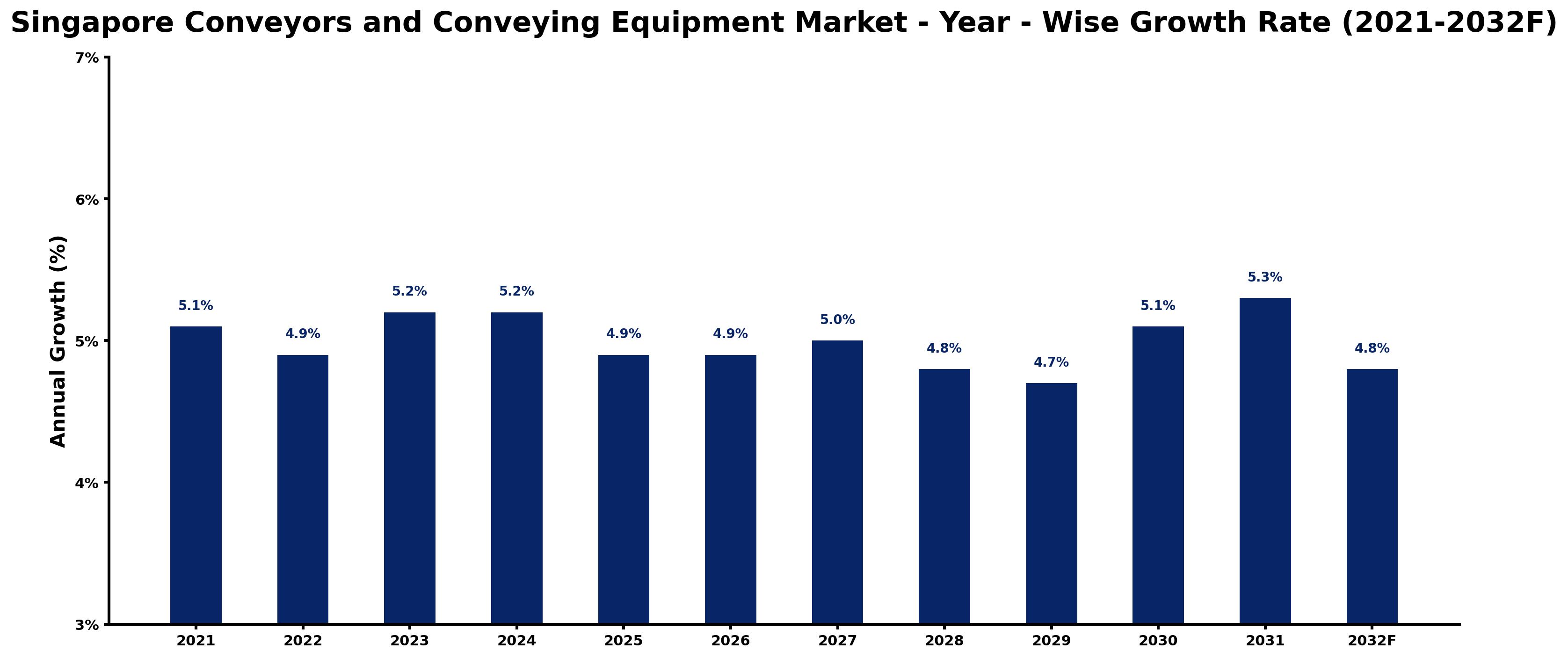 Singapore Conveyors and Conveying Equipment Market Year-wise Growth Rate and Key Drivers
