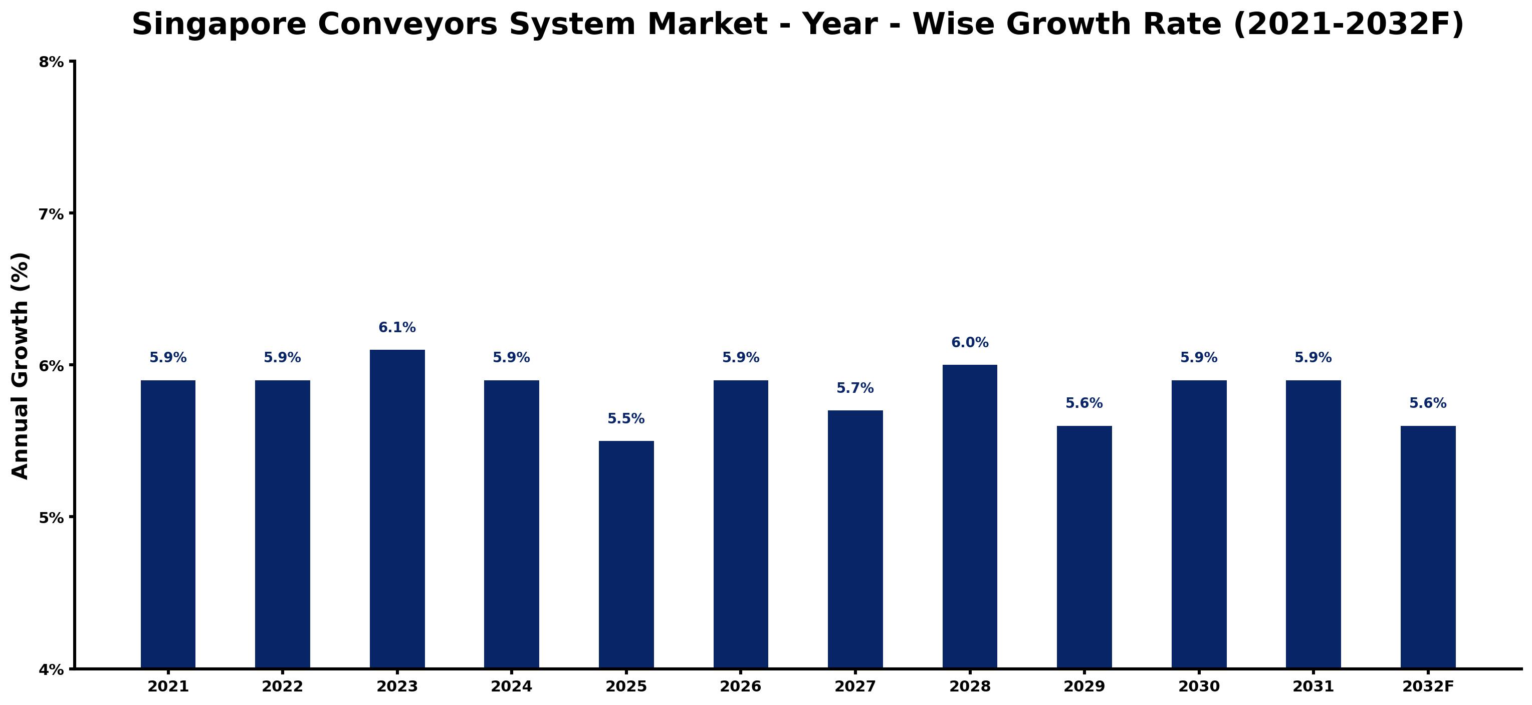 Singapore Conveyors System Market Year-wise Growth Rate and Key Drivers