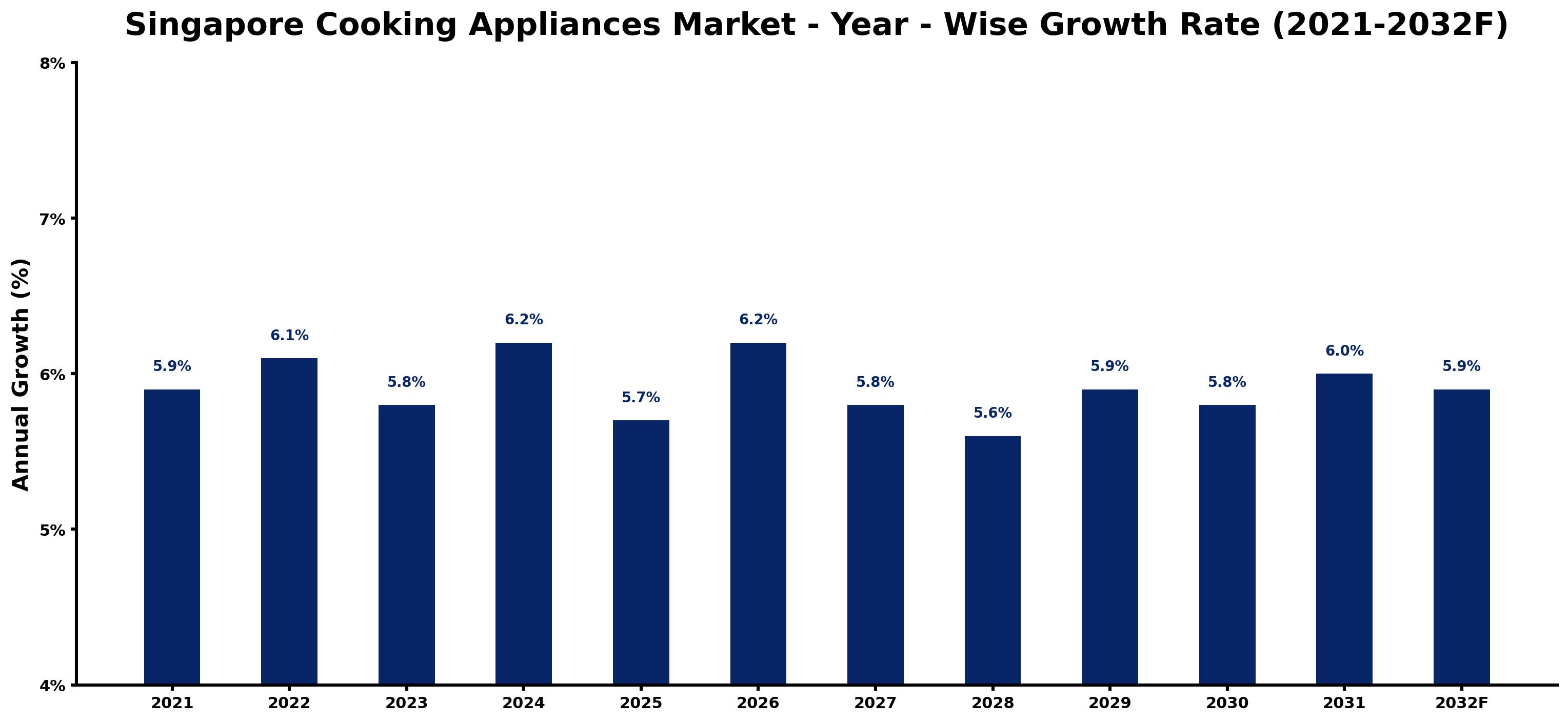 Singapore Cooking Appliances Market Year-wise Growth Rate and Key Drivers