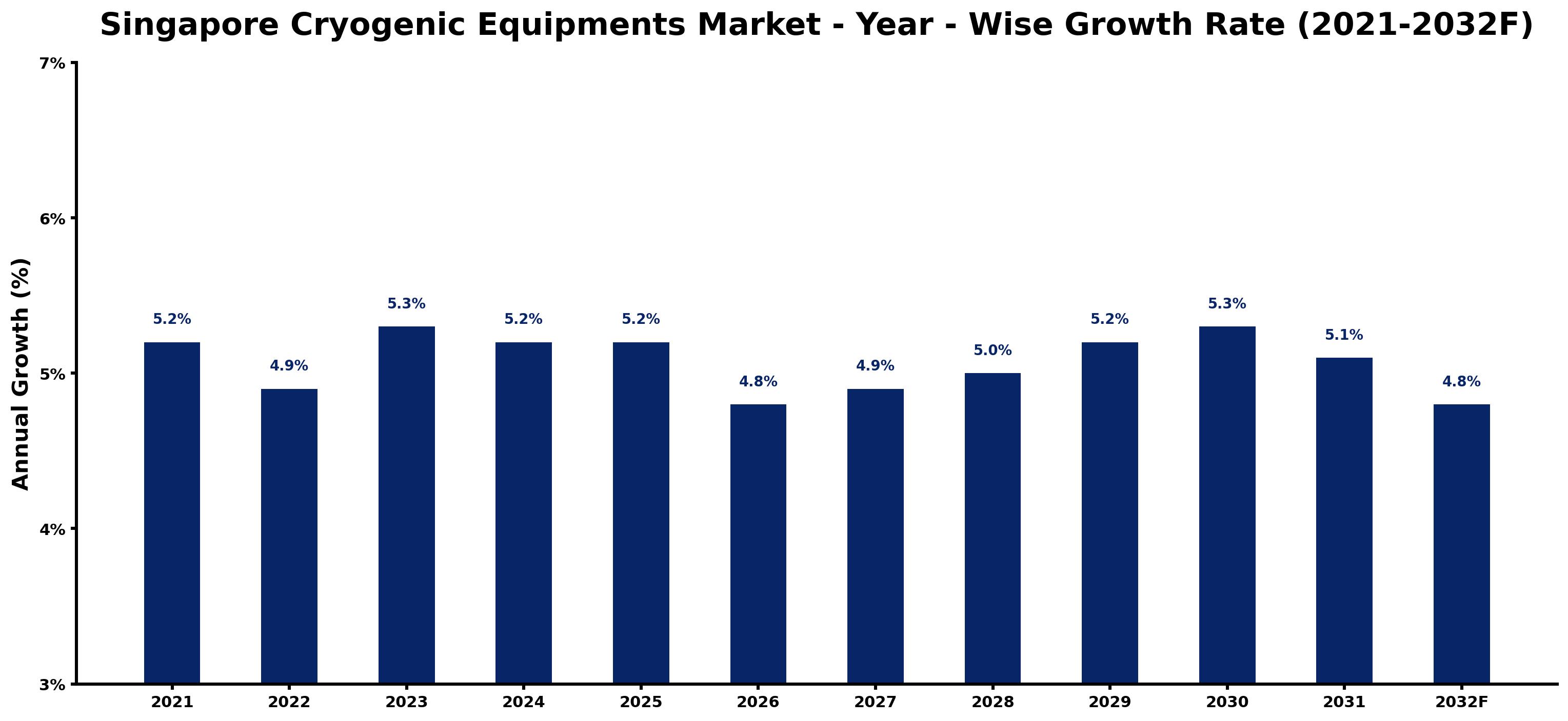 Singapore Cryogenic Equipments Market Year-wise Growth Rate and Key Drivers