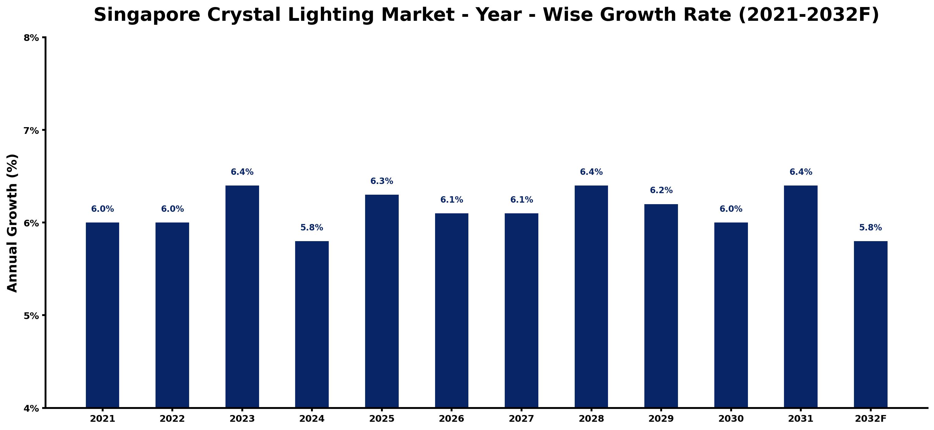 Singapore Crystal Lighting Market Year-wise Growth Rate and Key Drivers