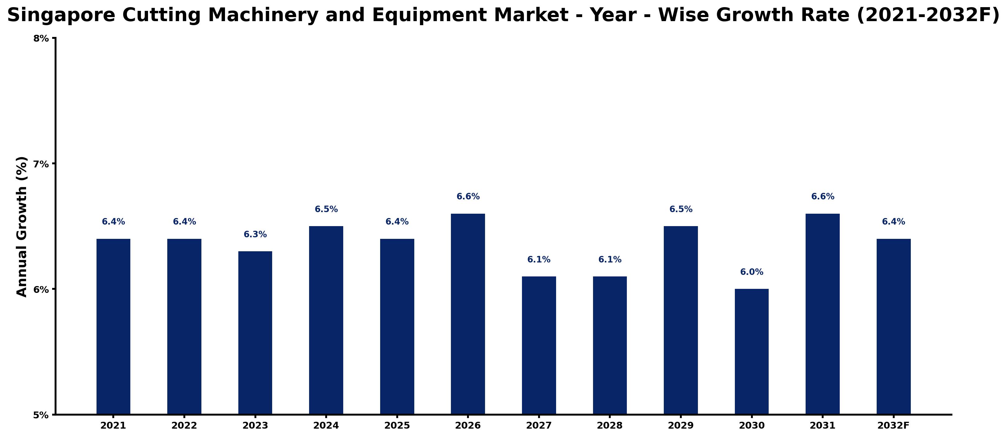Singapore Cutting Machinery and Equipment Market Year-wise Growth Rate and Key Drivers