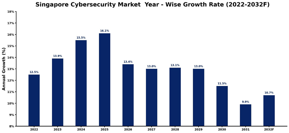 Singapore Cybersecurity Market Year-wise Growth Rate and Key Drivers (2022-2032)