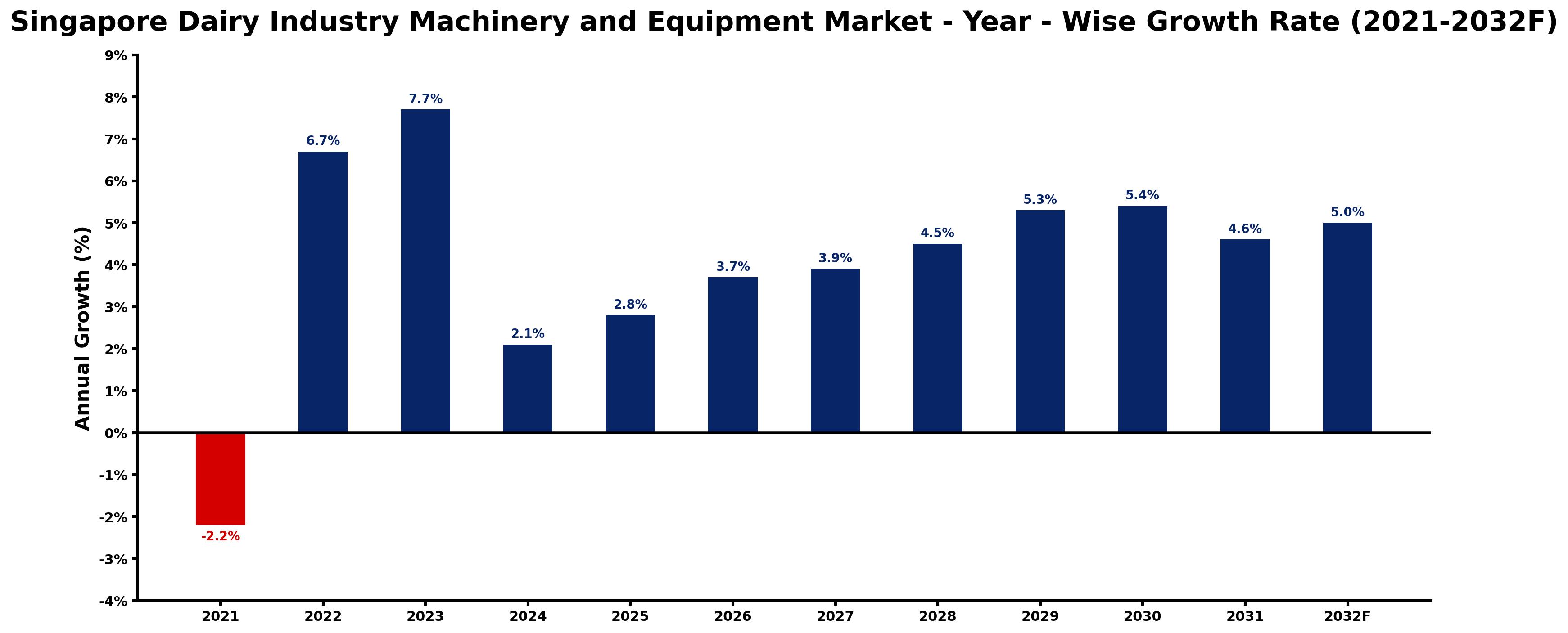 Singapore Dairy Industry Machinery and Equipment Market Year-wise Growth Rate and Key Drivers