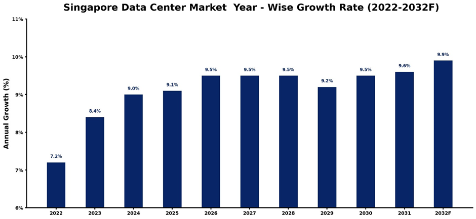 Singapore Data Center Market Year-wise Growth Rate and Key Drivers (2022-2032)