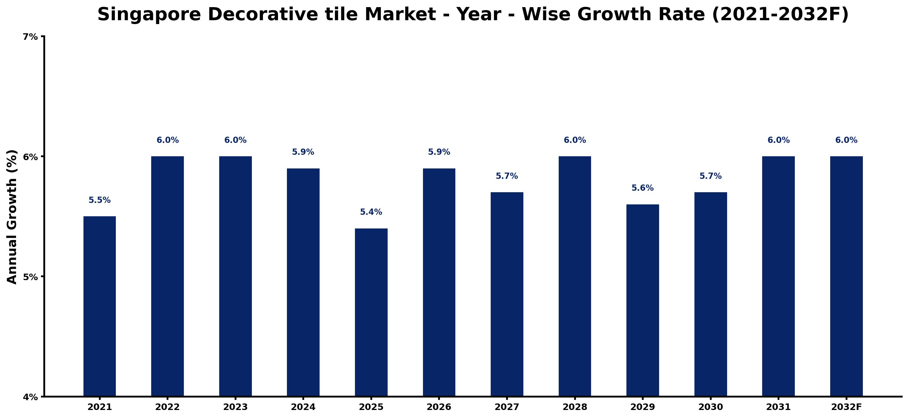 Singapore Decorative tile Market Year-wise Growth Rate and Key Drivers