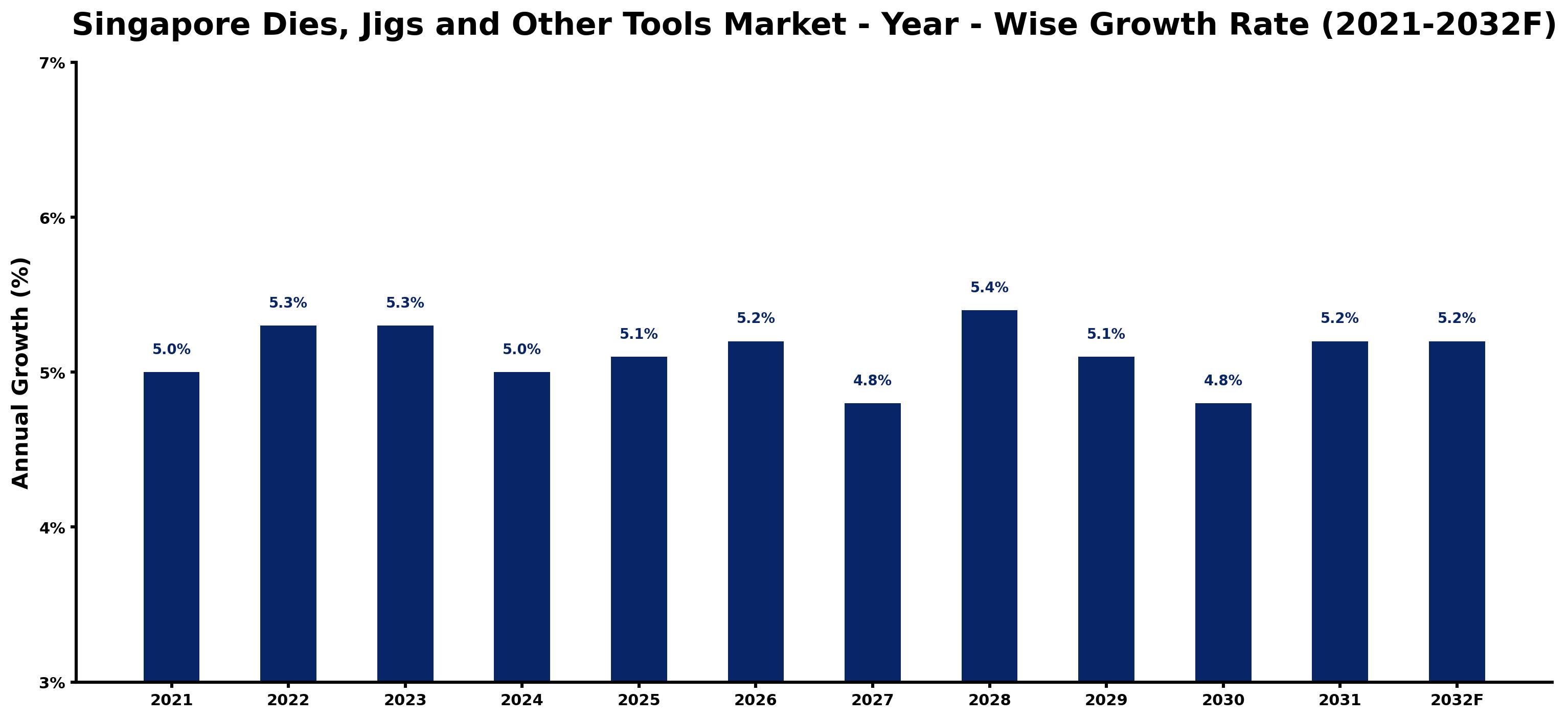 Singapore Dies, Jigs and Other Tools Market Year-wise Growth Rate and Key Drivers