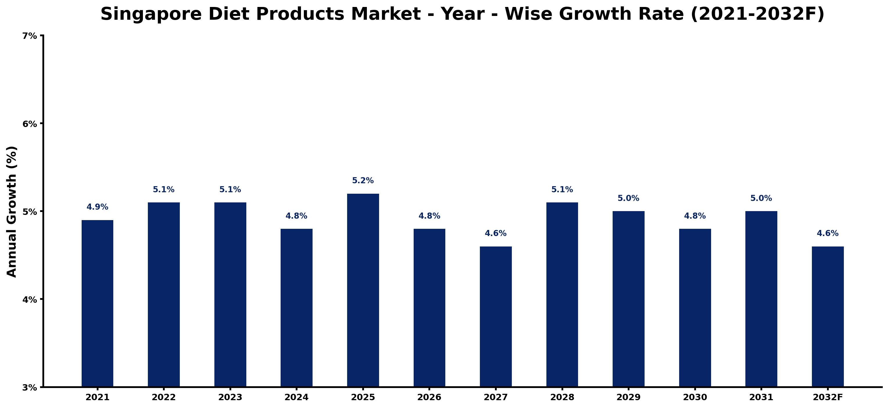 Singapore Diet Products Market Year-wise Growth Rate and Key Drivers