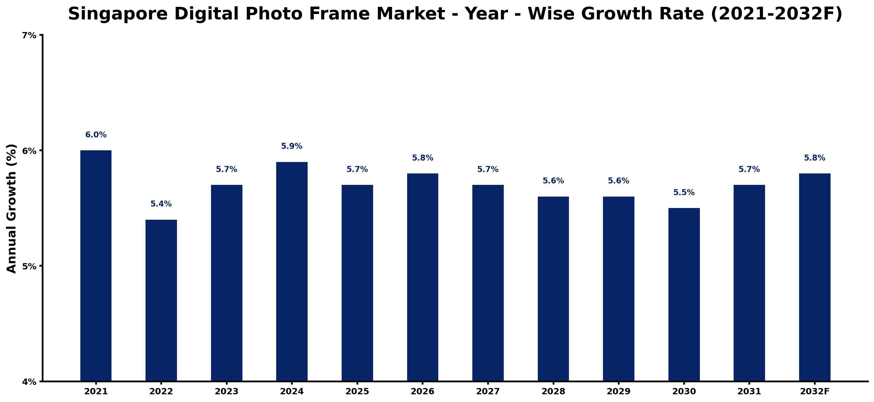 Singapore Digital Photo Frame Market Year-wise Growth Rate and Key Drivers