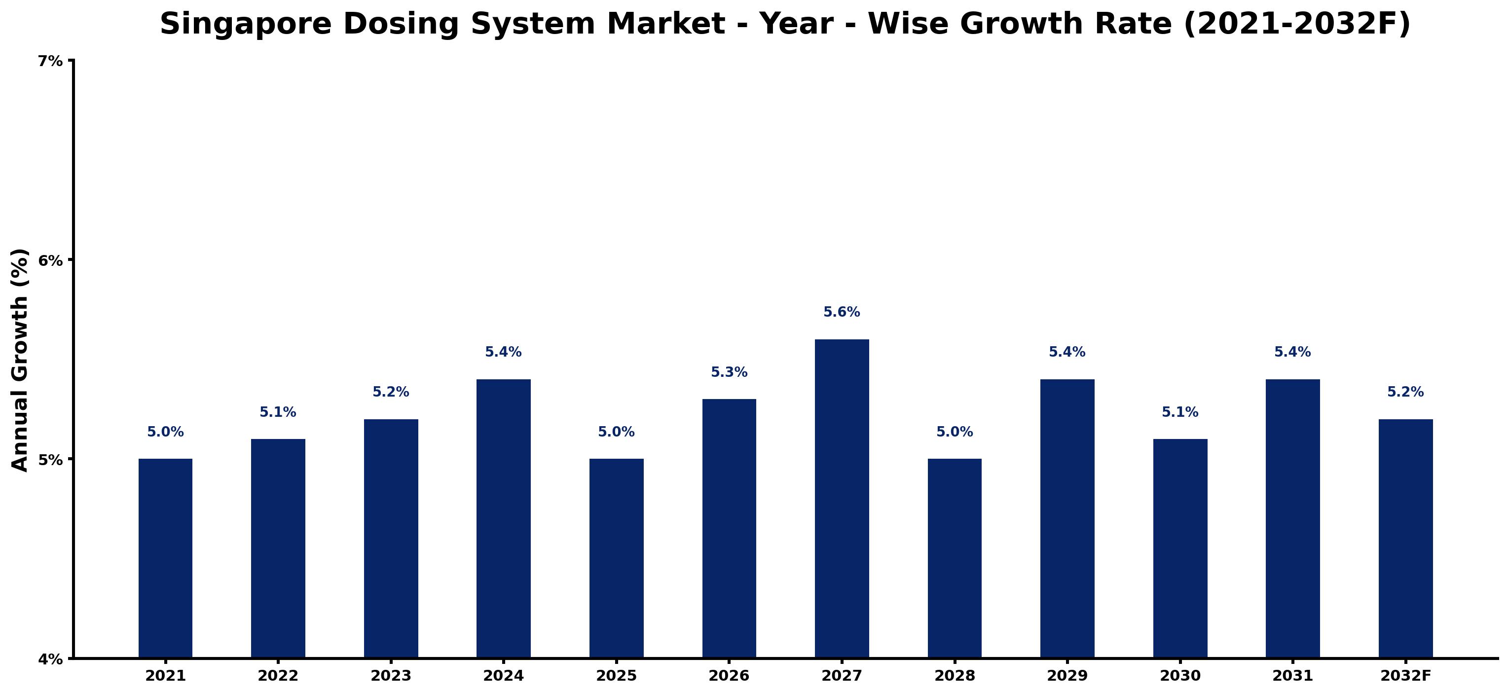 Singapore Dosing System Market Year-wise Growth Rate and Key Drivers