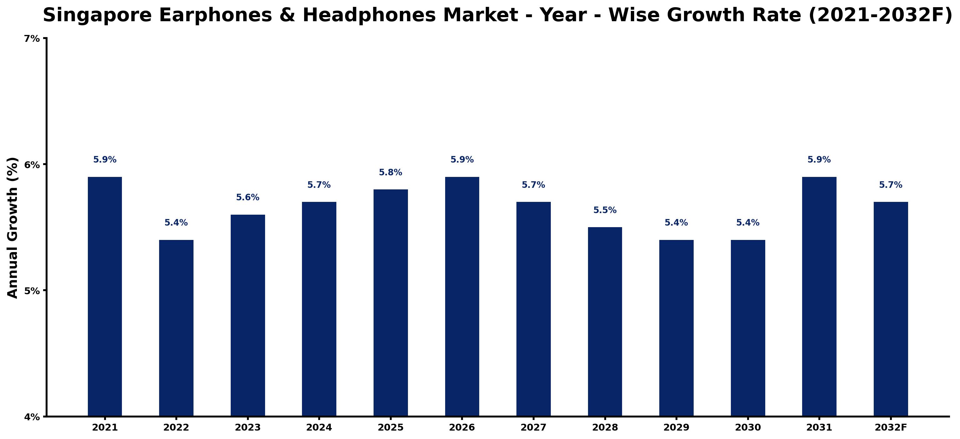 Singapore Earphones & Headphones Market Year-wise Growth Rate and Key Drivers