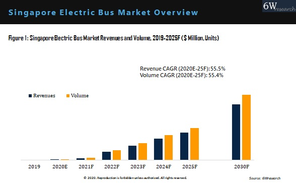 Singapore Electric Bus Market Outlook (2020-2025)