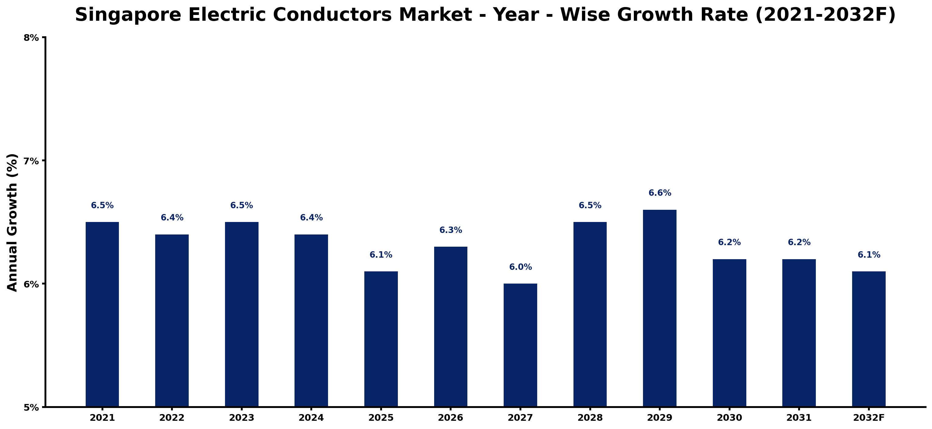 Singapore Electric Conductors Market Year-wise Growth Rate and Key Drivers