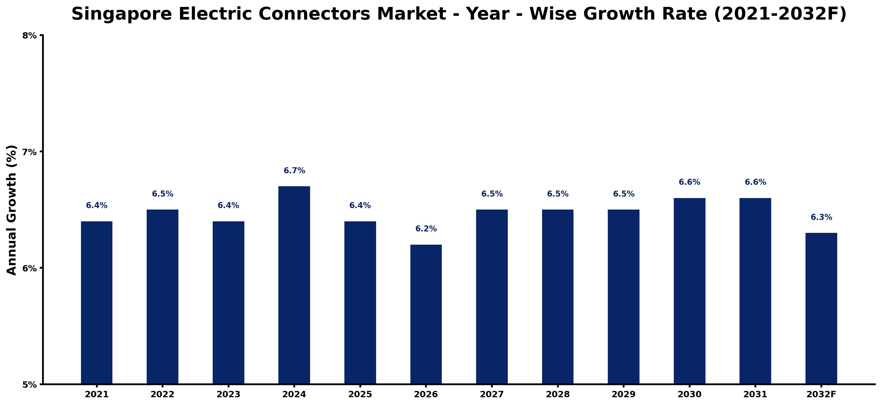 Singapore Electric Connectors Market Year-wise Growth Rate and Key Drivers
