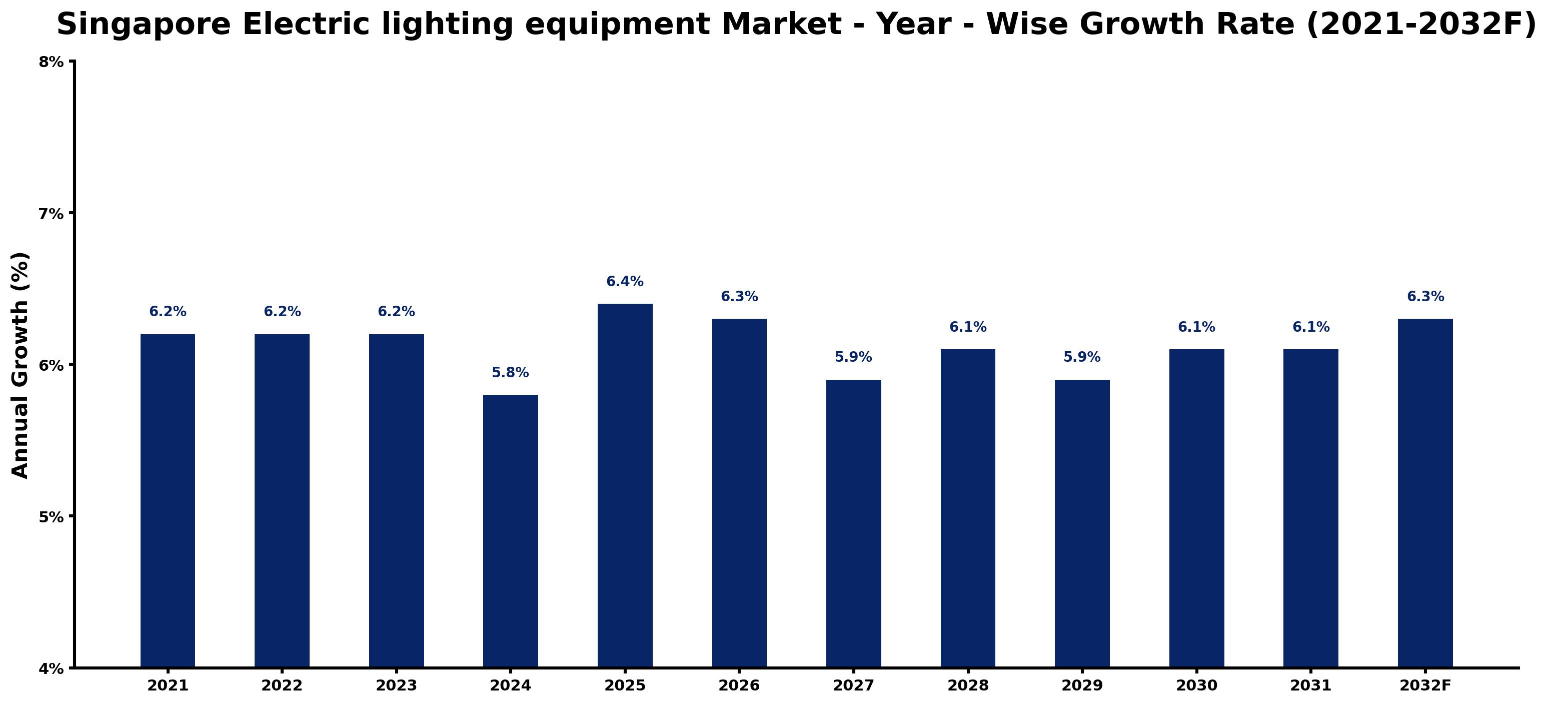 Singapore Electric lighting equipment Market Year-wise Growth Rate and Key Drivers