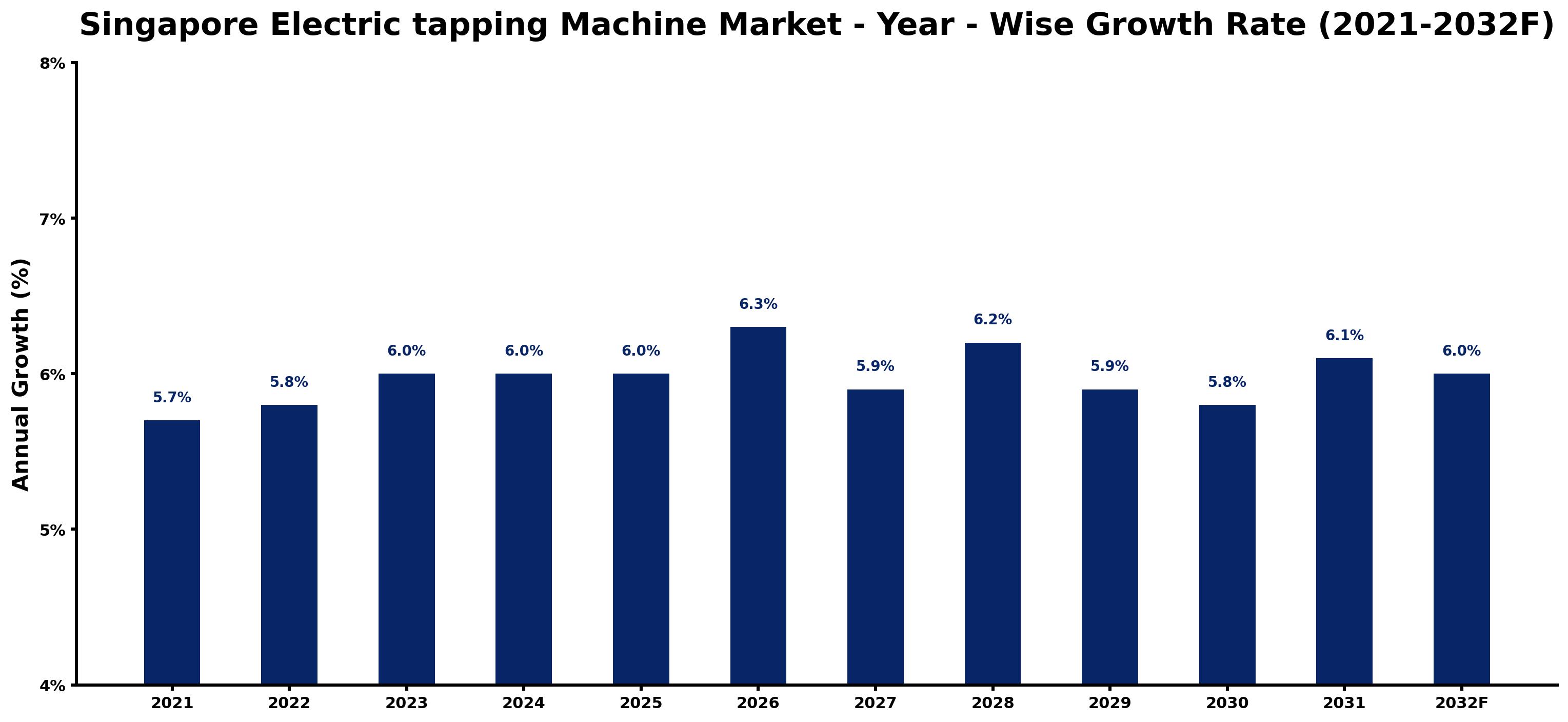 Singapore Electric tapping Machine Market Year-wise Growth Rate and Key Drivers
