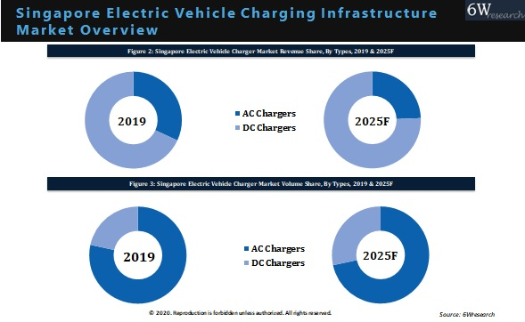 Singapore Electric Vehicle Charging Infrastructure Market Overview (2020-2025)