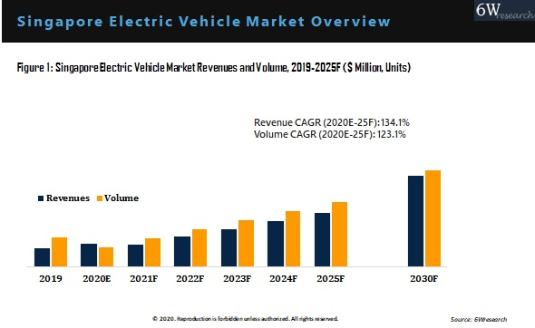 Singapore Electric Vehicle Market Overview