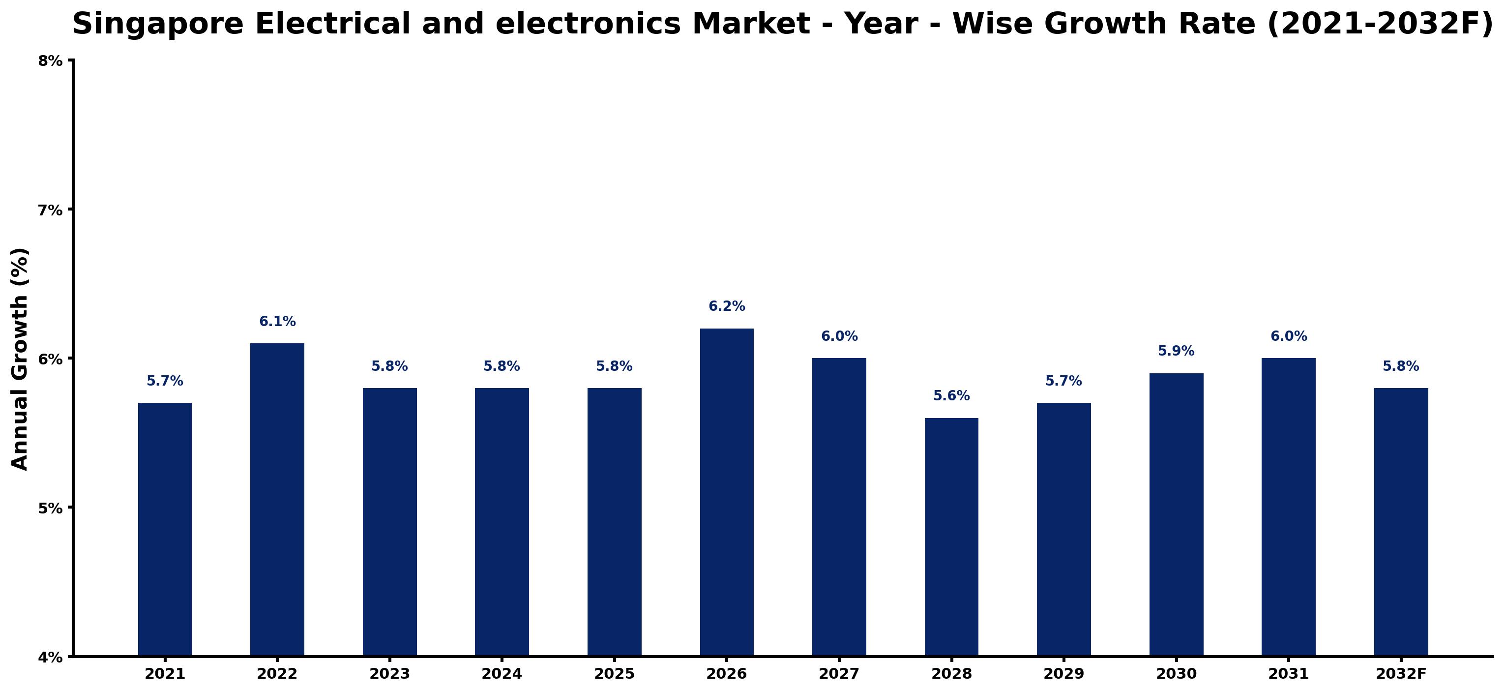 Singapore Electrical and electronics Market Year-wise Growth Rate and Key Drivers