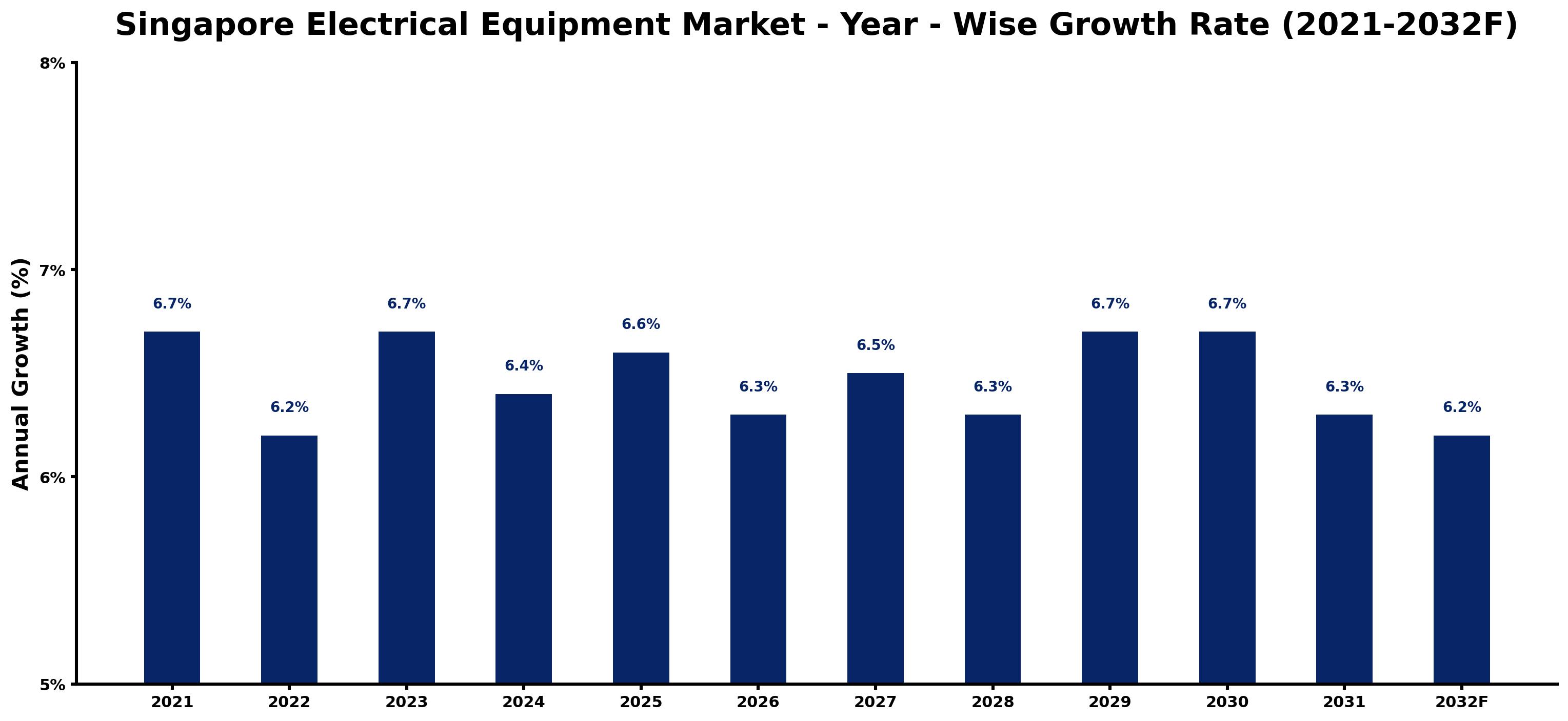 Singapore Electrical Equipment Market Year-wise Growth Rate and Key Drivers