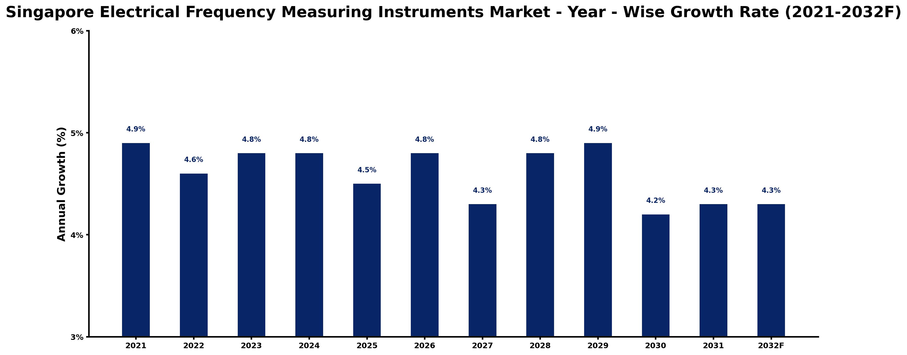 Singapore Electrical Frequency Measuring Instruments Market Year-wise Growth Rate and Key Drivers