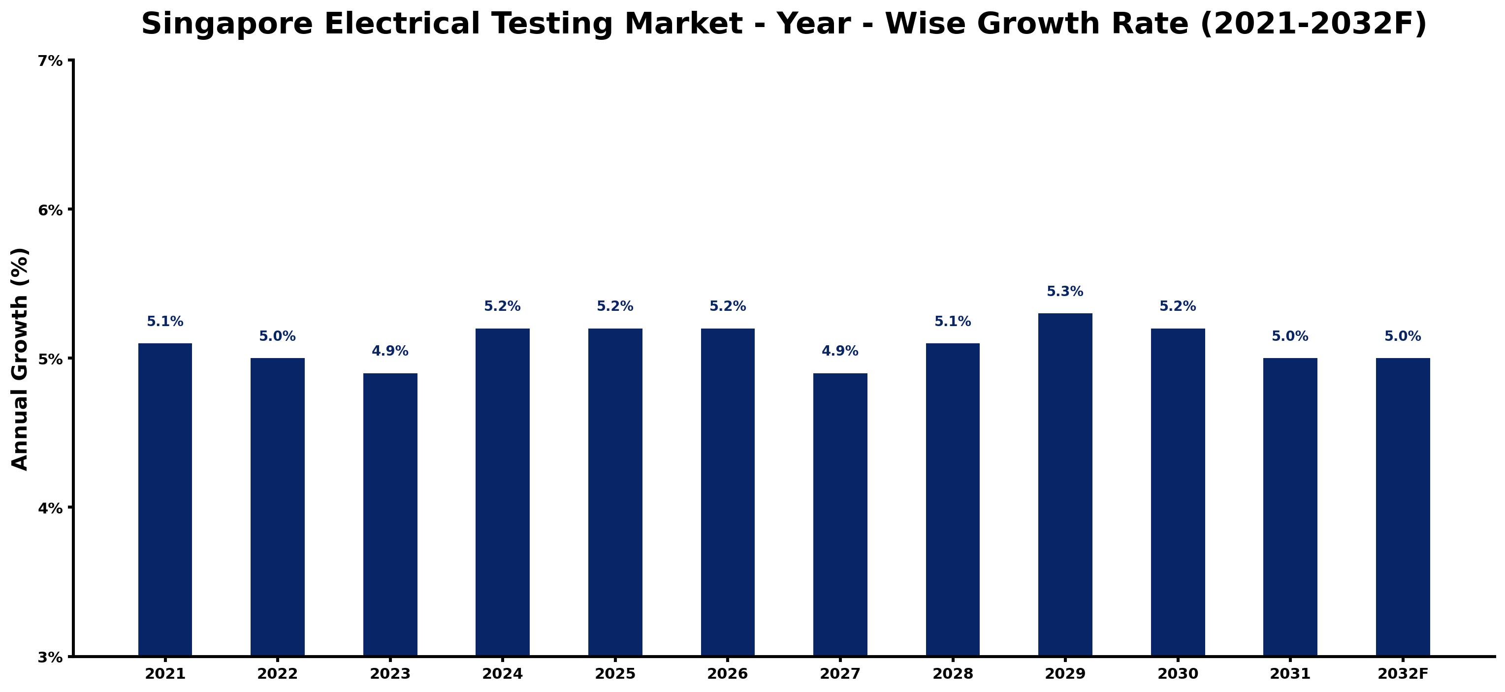 Singapore Electrical Testing Market Year-wise Growth Rate and Key Drivers