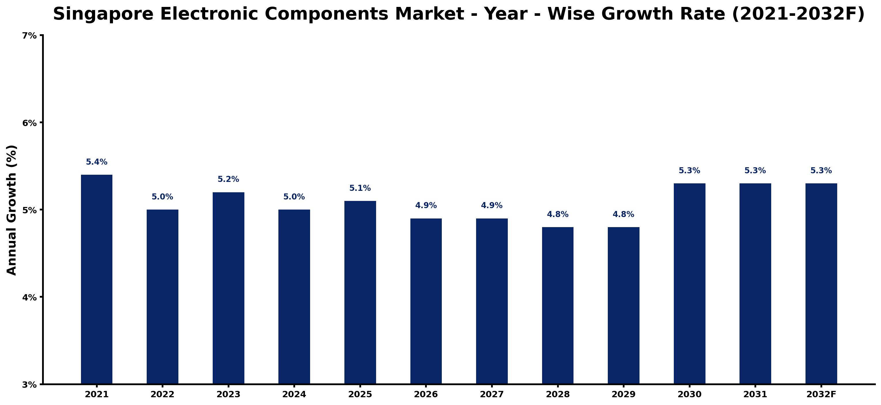 Singapore Electronic Components Market Year-wise Growth Rate and Key Drivers