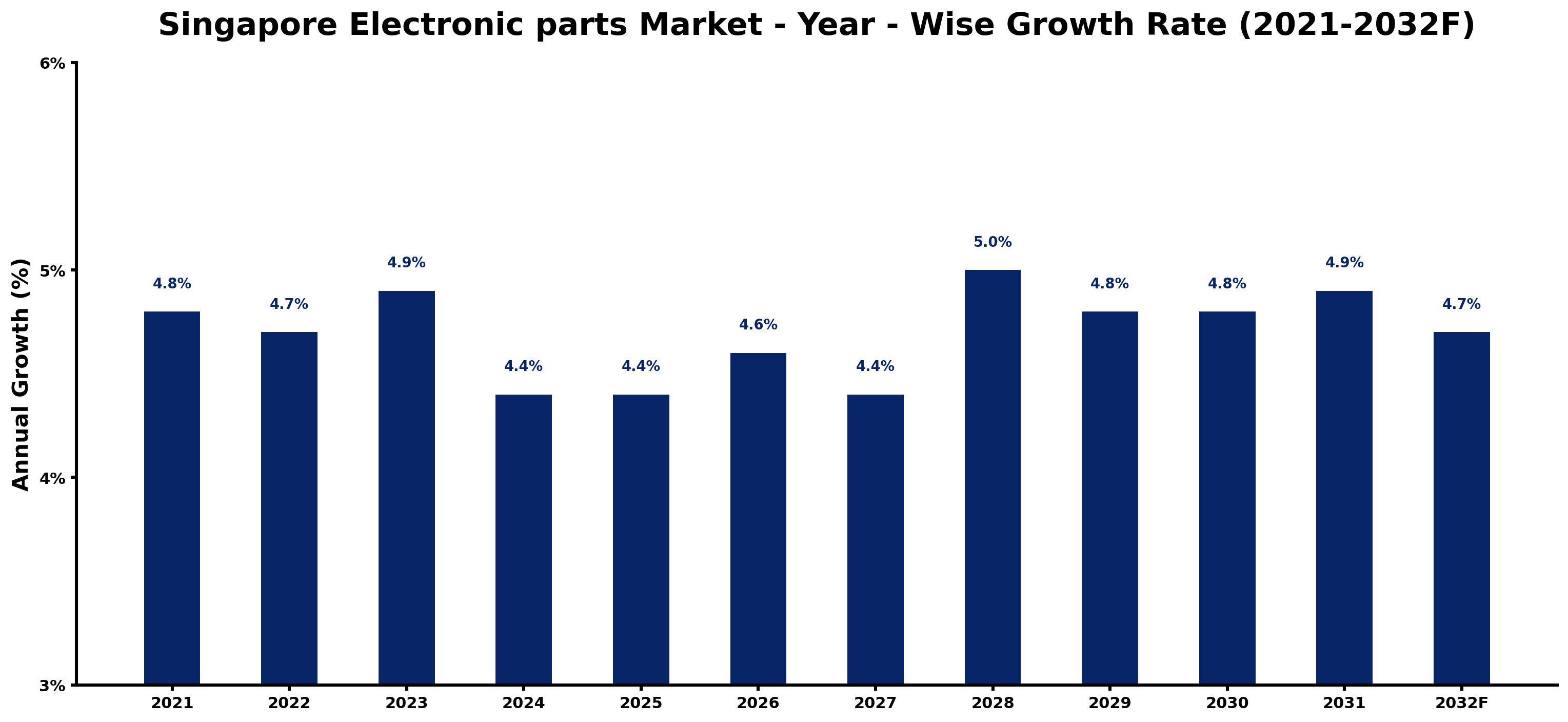 Singapore Electronic parts Market Year-wise Growth Rate and Key Drivers