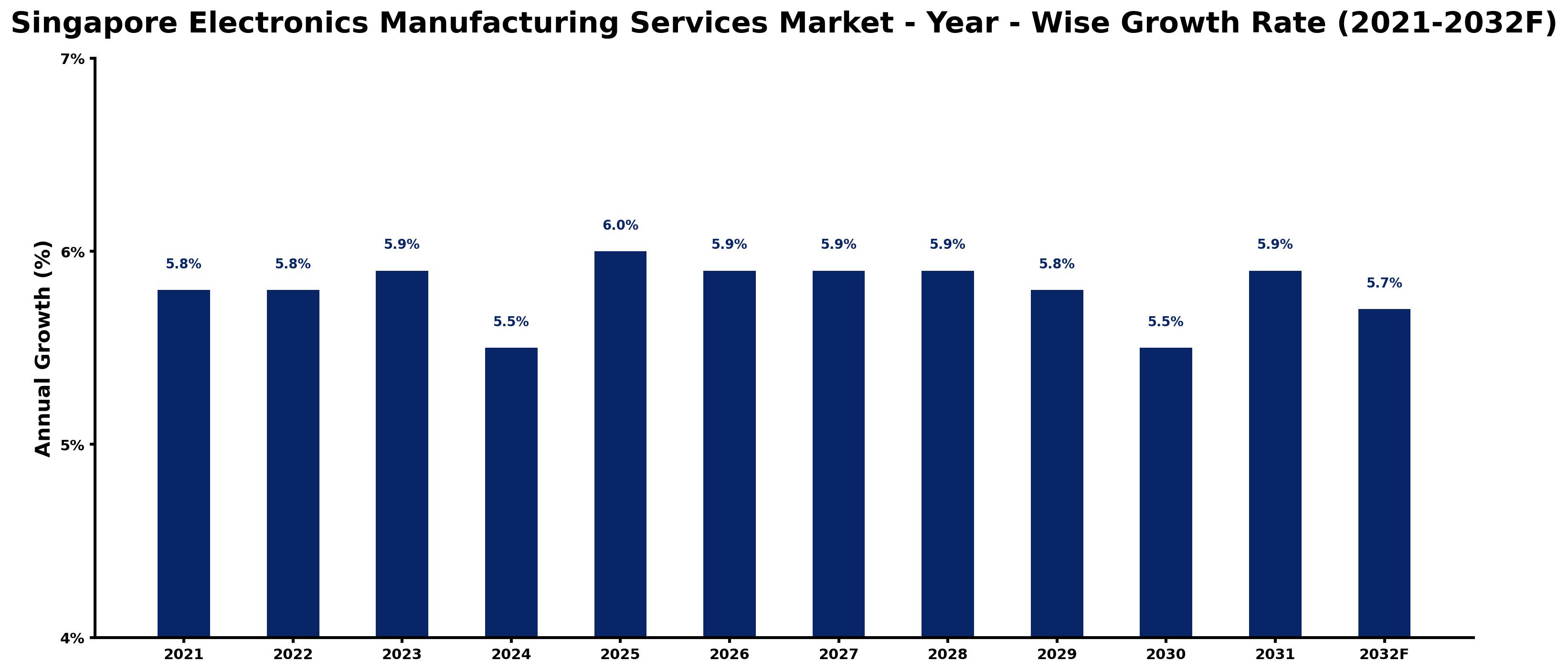 Singapore Electronics Manufacturing Services Market Year-wise Growth Rate and Key Drivers