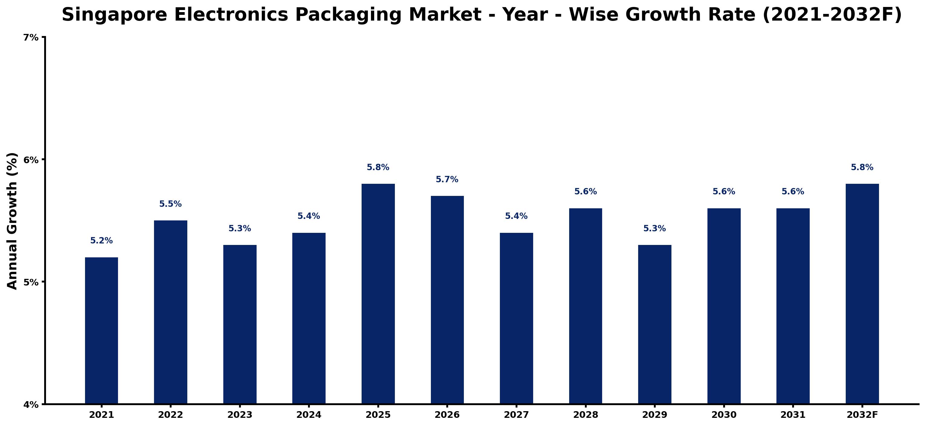Singapore Electronics Packaging Market Year-wise Growth Rate and Key Drivers