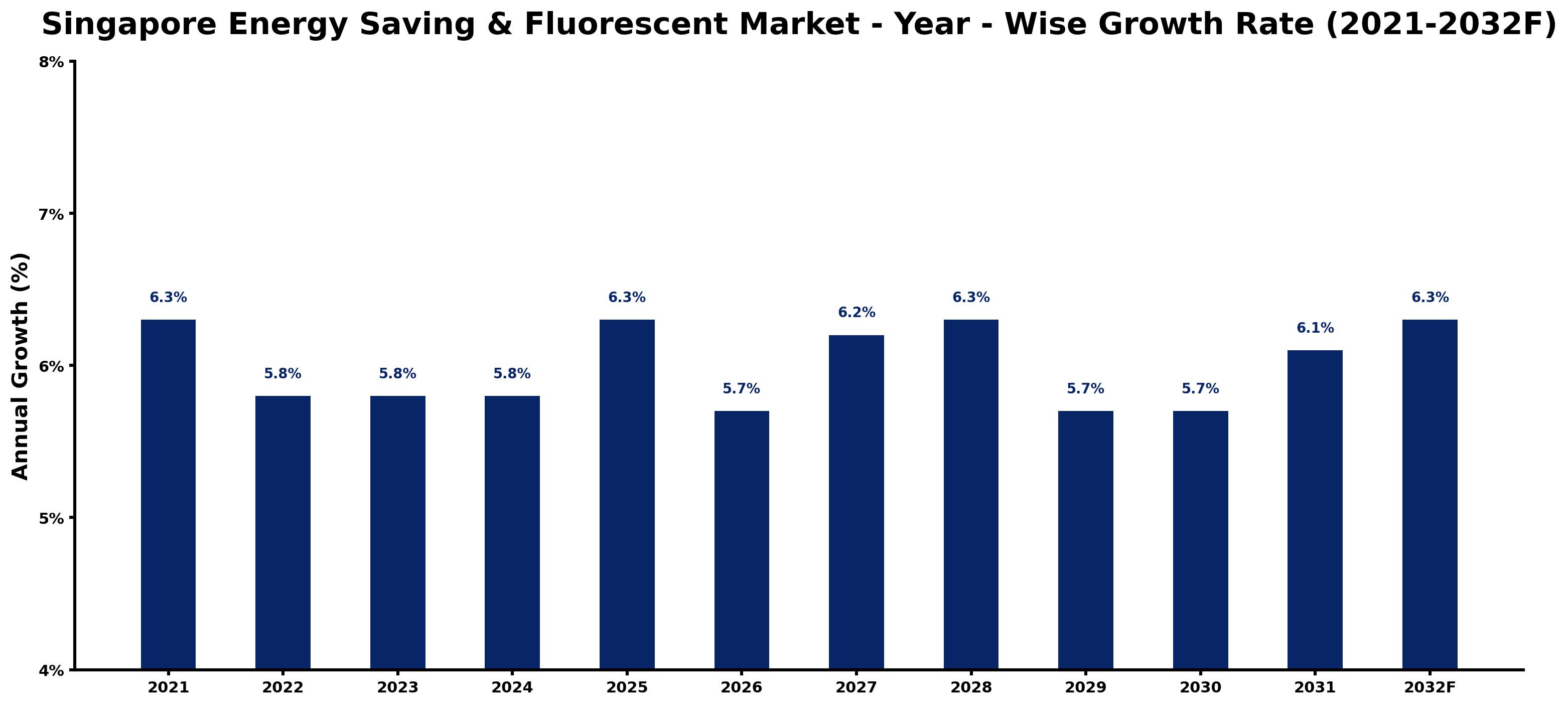 Singapore Energy Saving & Fluorescent Market Year-wise Growth Rate and Key Drivers